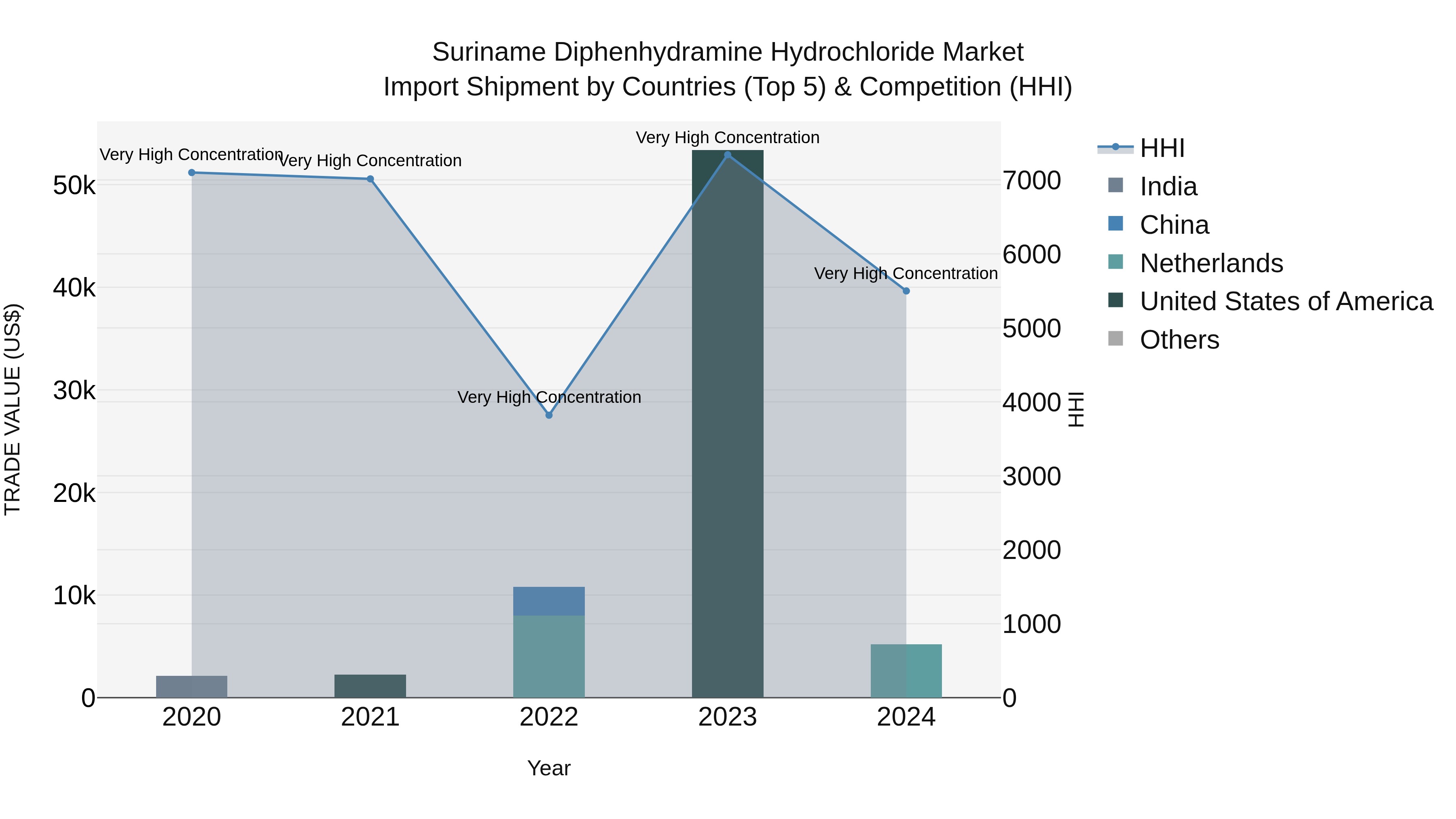 Suriname Diphenhydramine Hydrochloride Market: Top 5 Importing Countries and Market Competition (HHI) Analysis