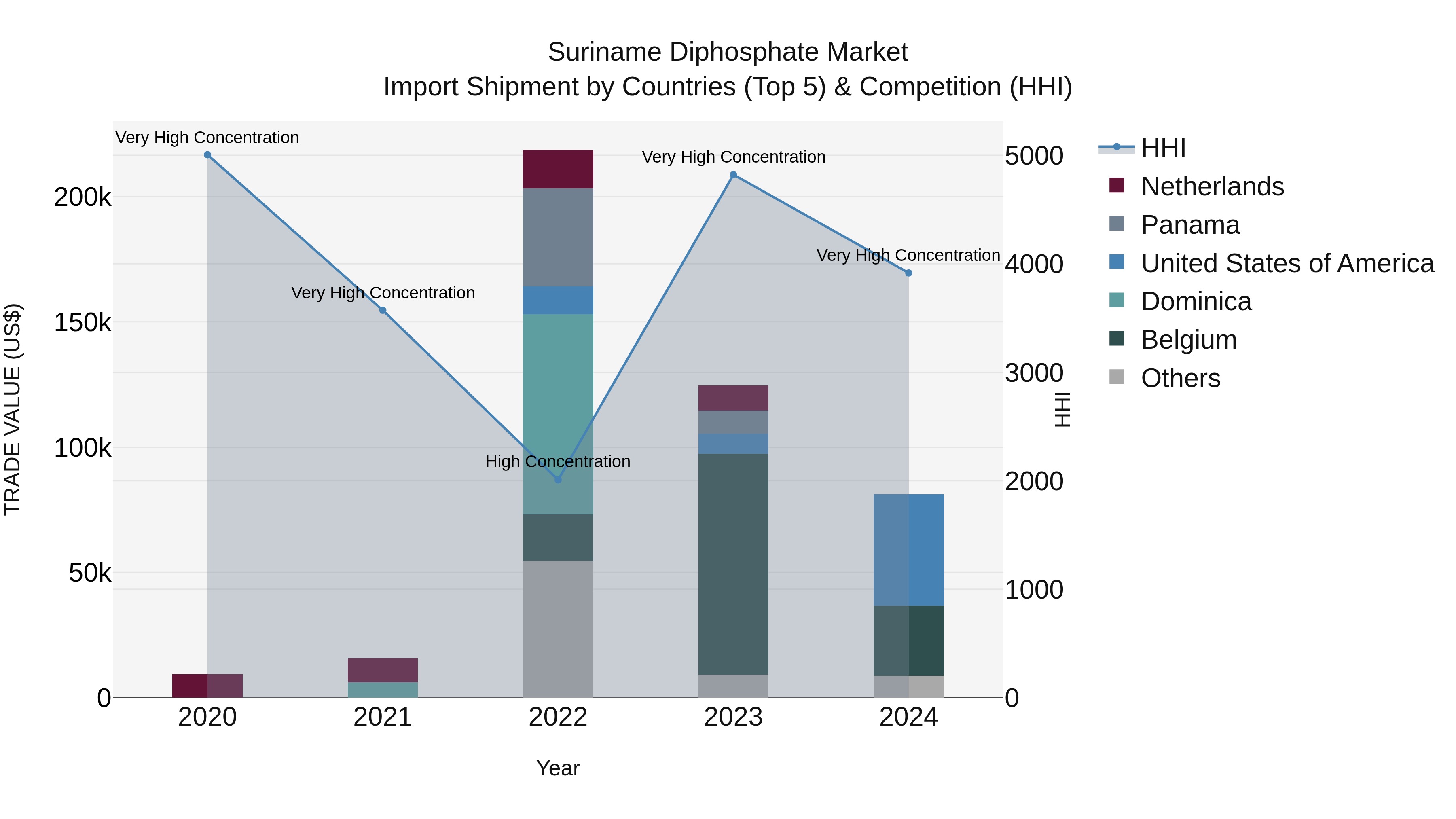 Suriname Diphosphate Market: Top 5 Importing Countries and Market Competition (HHI) Analysis