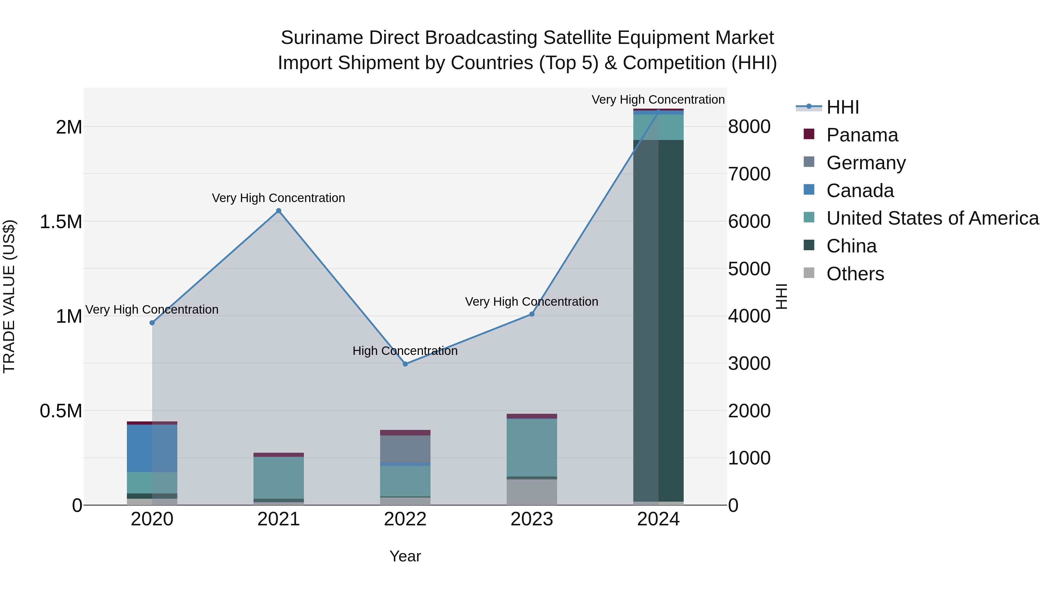 Suriname Direct Broadcasting Satellite Equipment Market: Top 5 Importing Countries and Market Competition (HHI) Analysis
