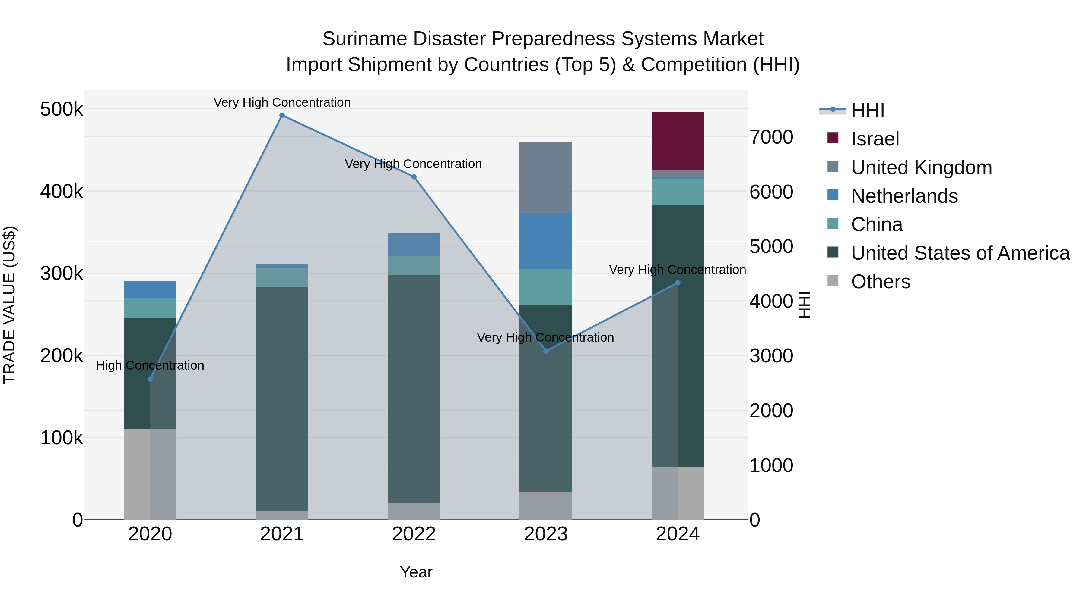Suriname Disaster Preparedness Systems Market: Top 5 Importing Countries and Market Competition (HHI) Analysis