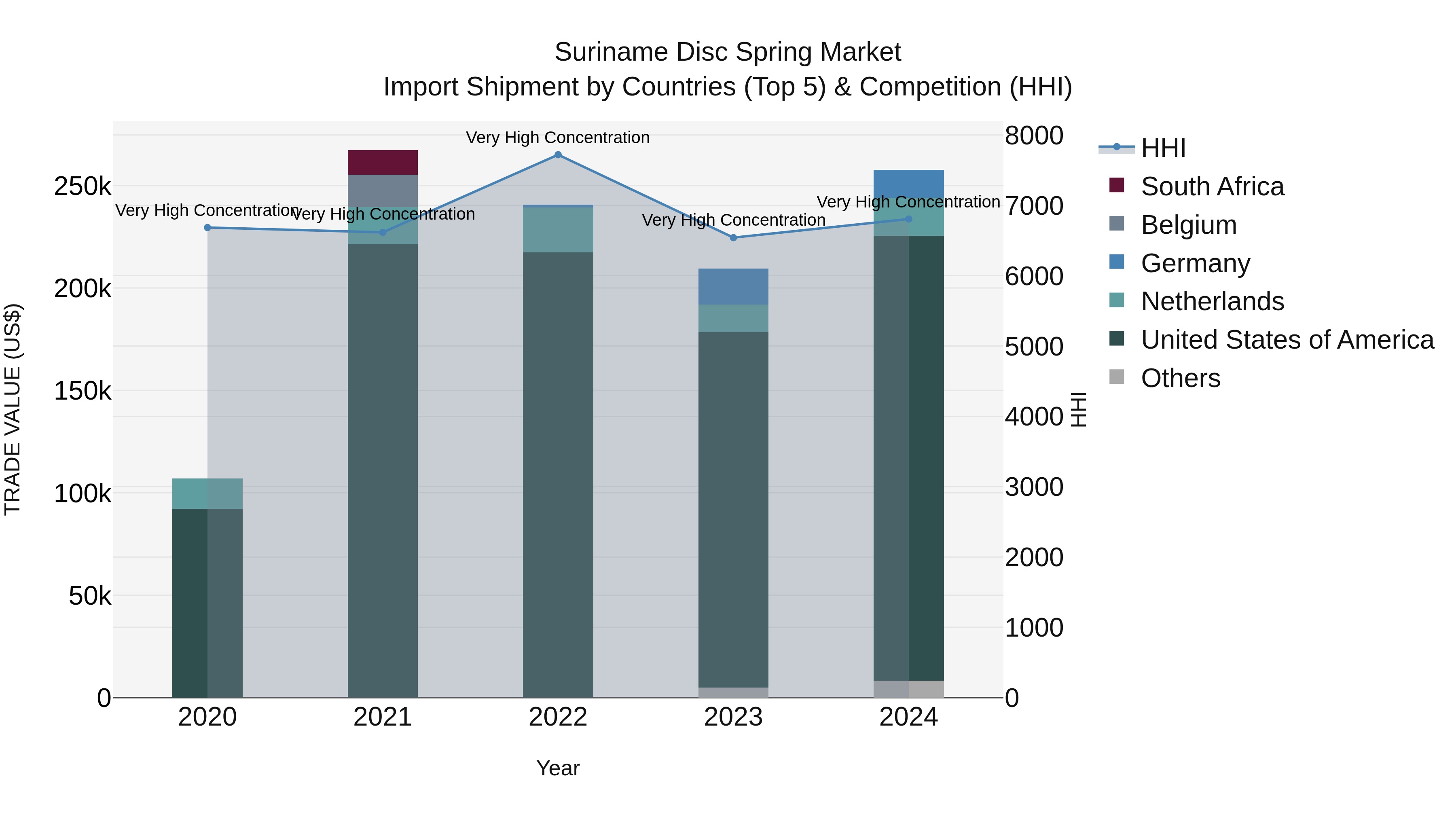 Suriname Disc Spring Market: Top 5 Importing Countries and Market Competition (HHI) Analysis