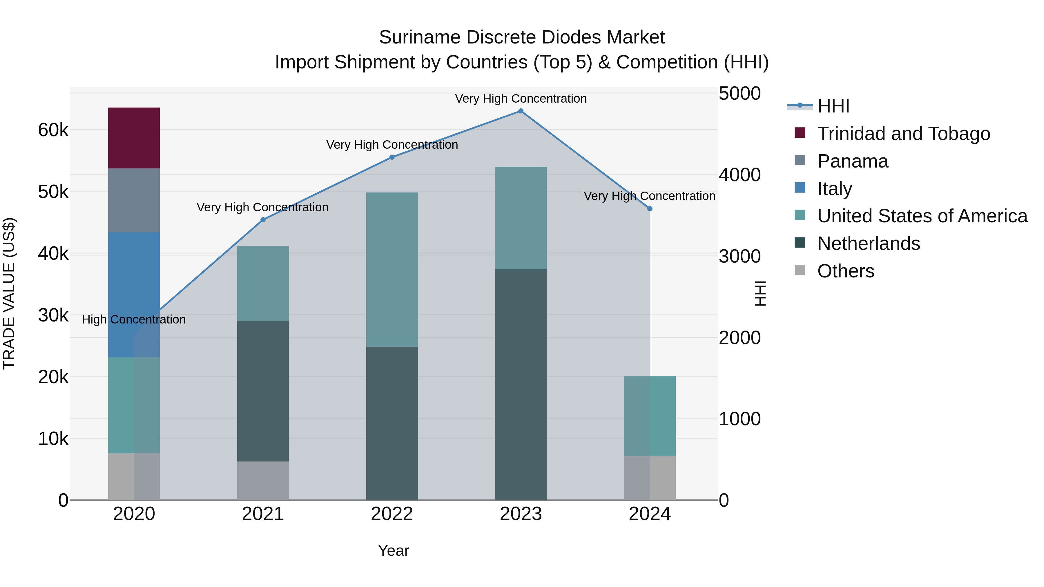 Suriname Discrete Diodes Market: Top 5 Importing Countries and Market Competition (HHI) Analysis