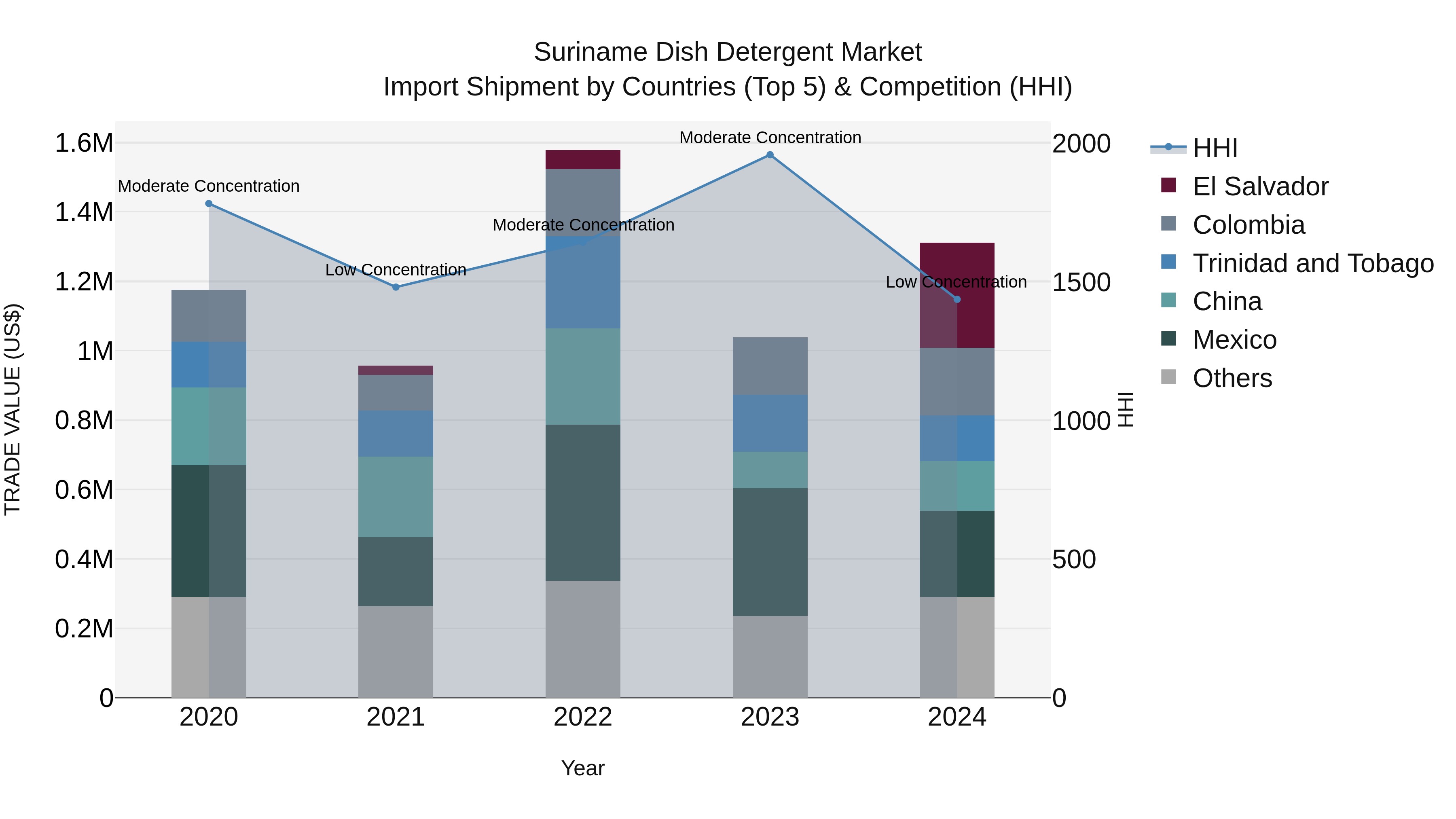 Suriname Dish Detergent Market: Top 5 Importing Countries and Market Competition (HHI) Analysis