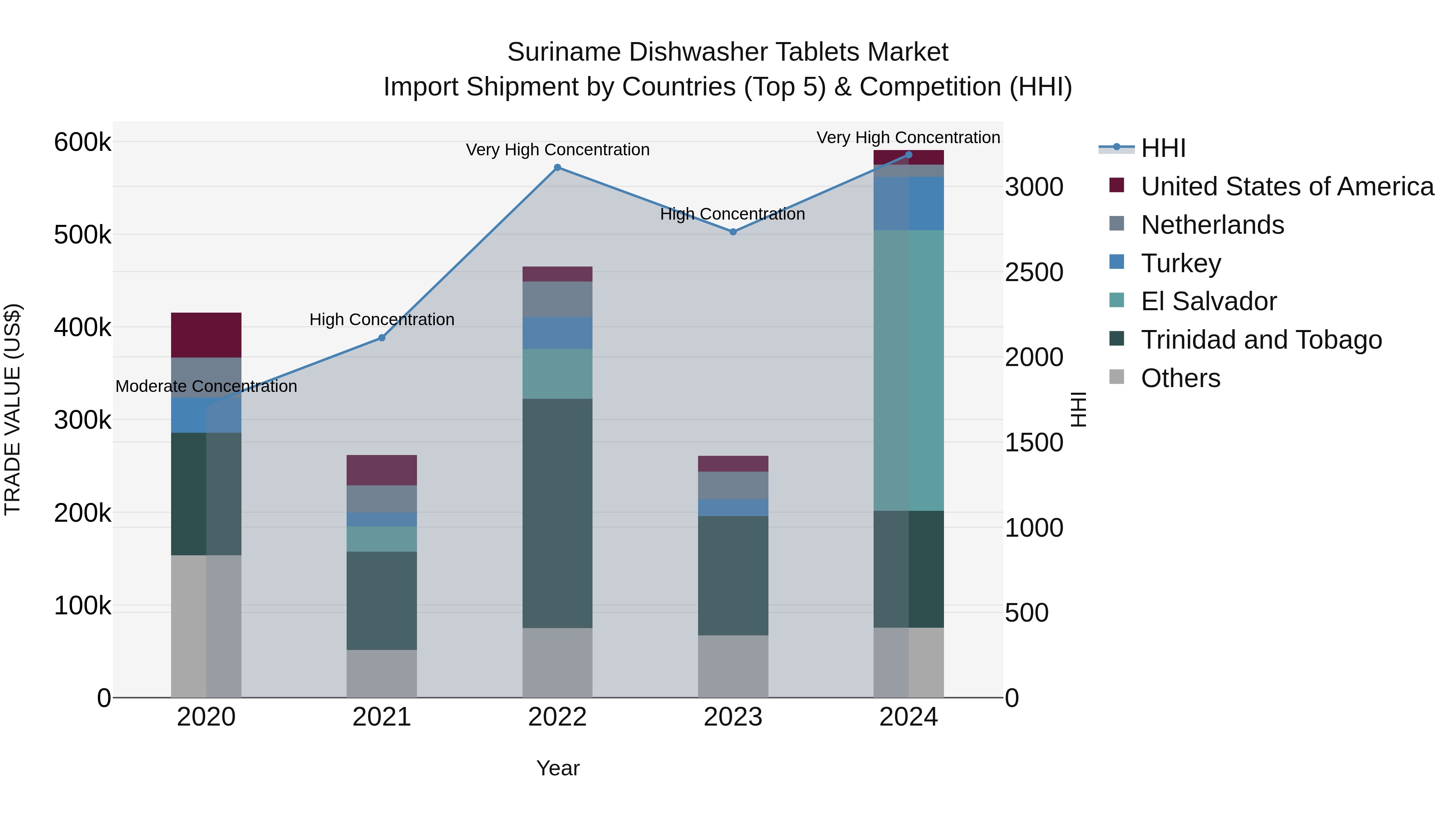 Suriname Dishwasher Tablets Market: Top 5 Importing Countries and Market Competition (HHI) Analysis