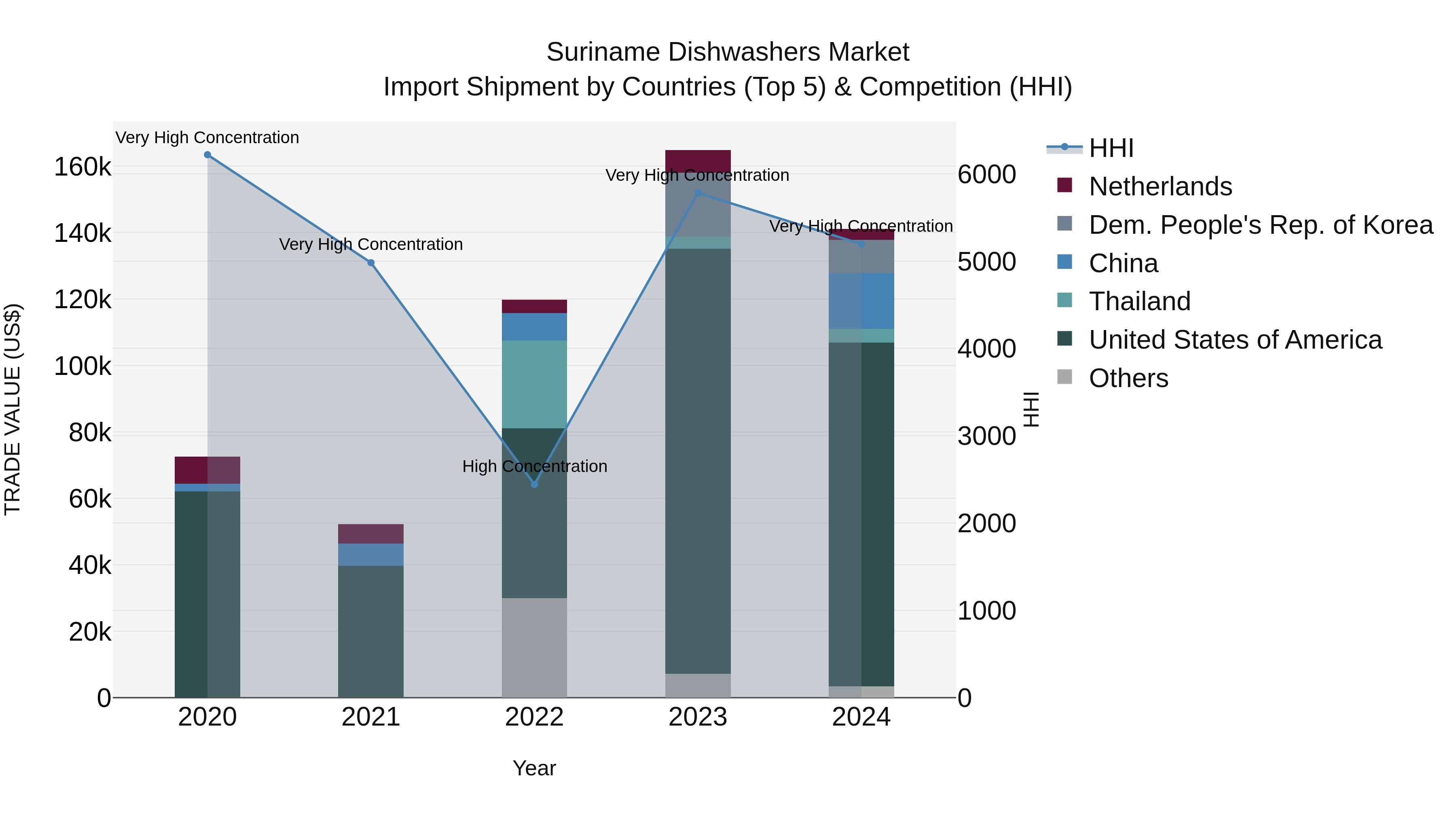 Suriname Dishwashers Market: Top 5 Importing Countries and Market Competition (HHI) Analysis