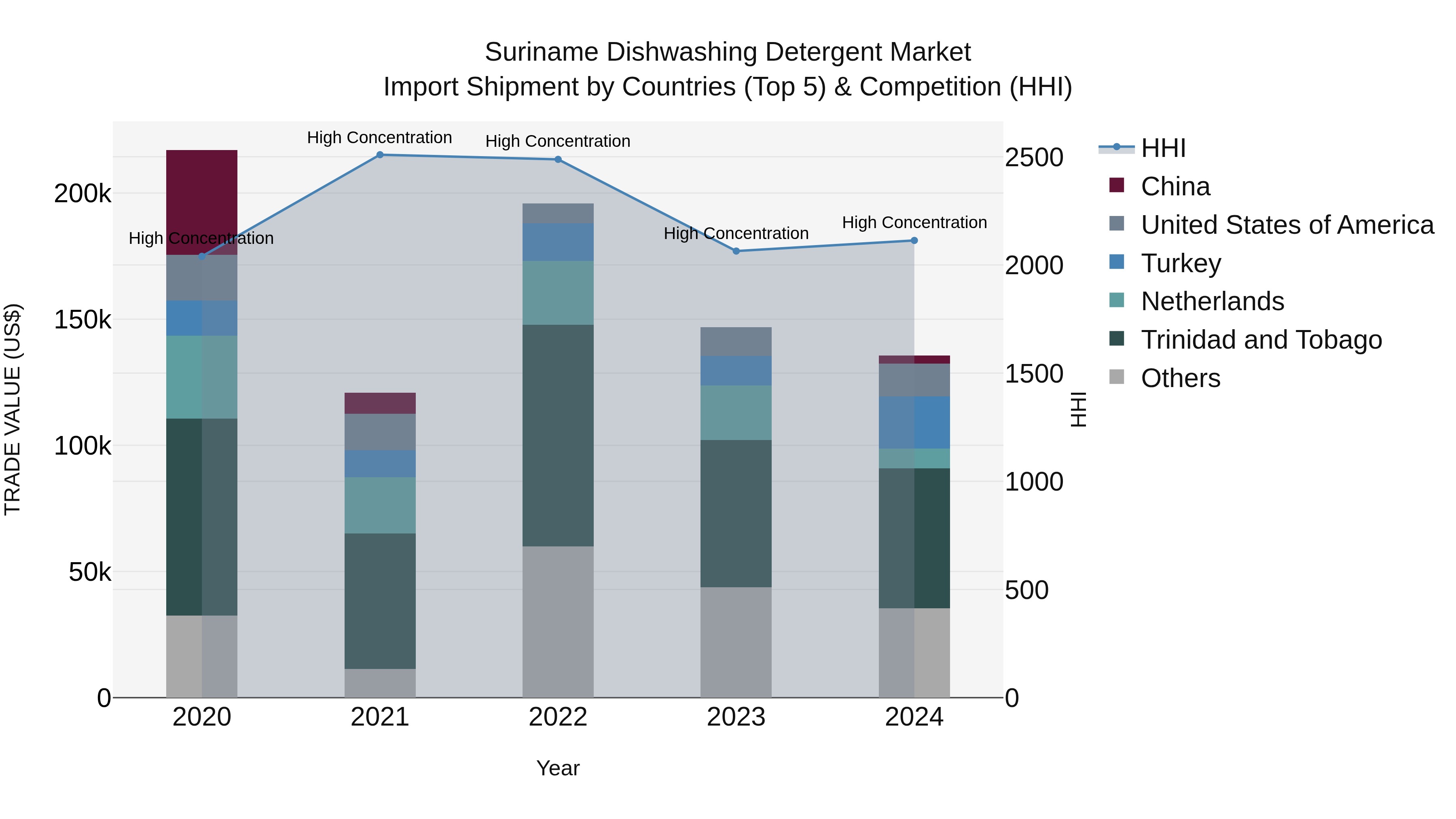Suriname Dishwashing Detergent Market: Top 5 Importing Countries and Market Competition (HHI) Analysis