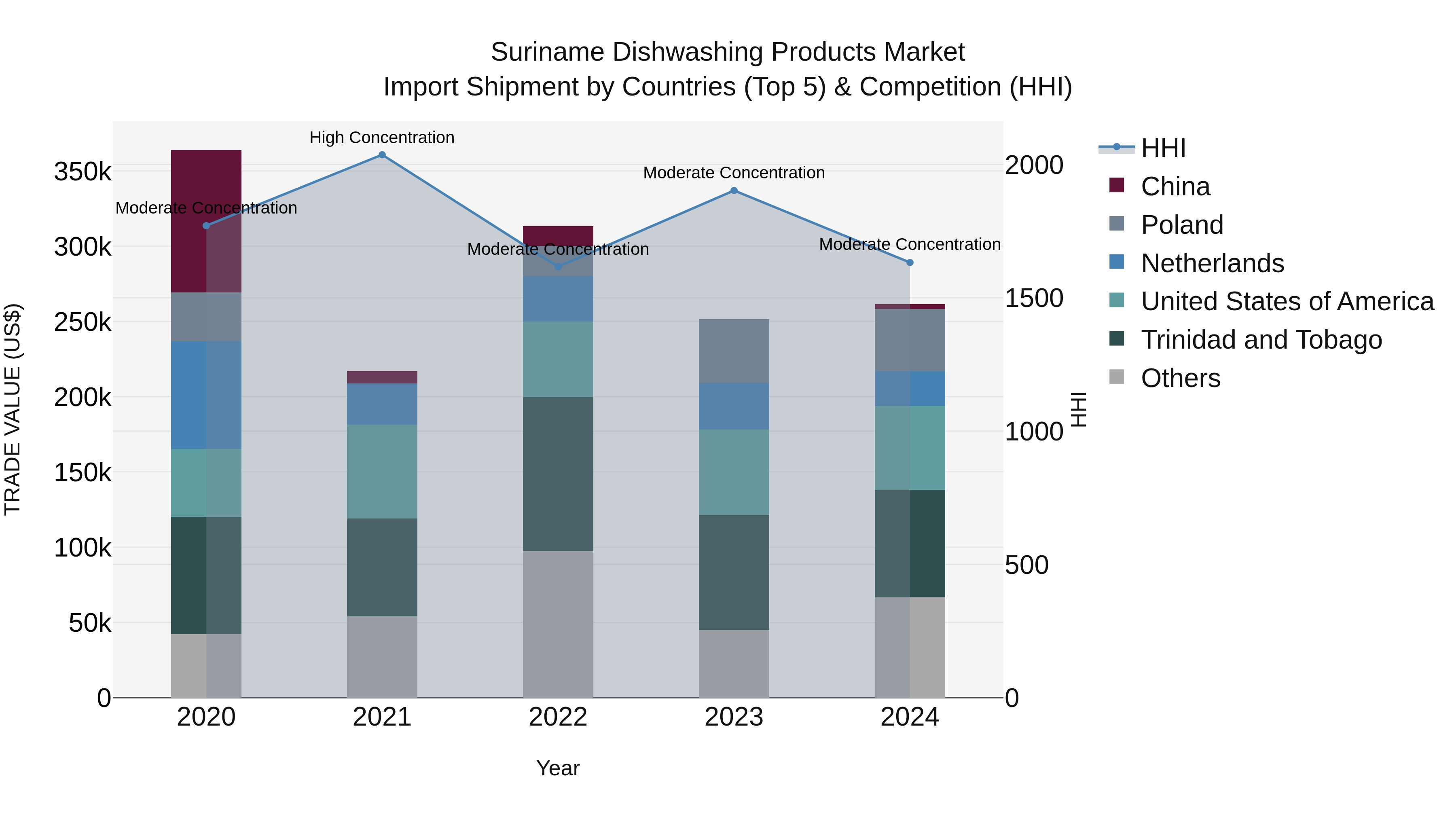 Suriname Dishwashing Products Market: Top 5 Importing Countries and Market Competition (HHI) Analysis