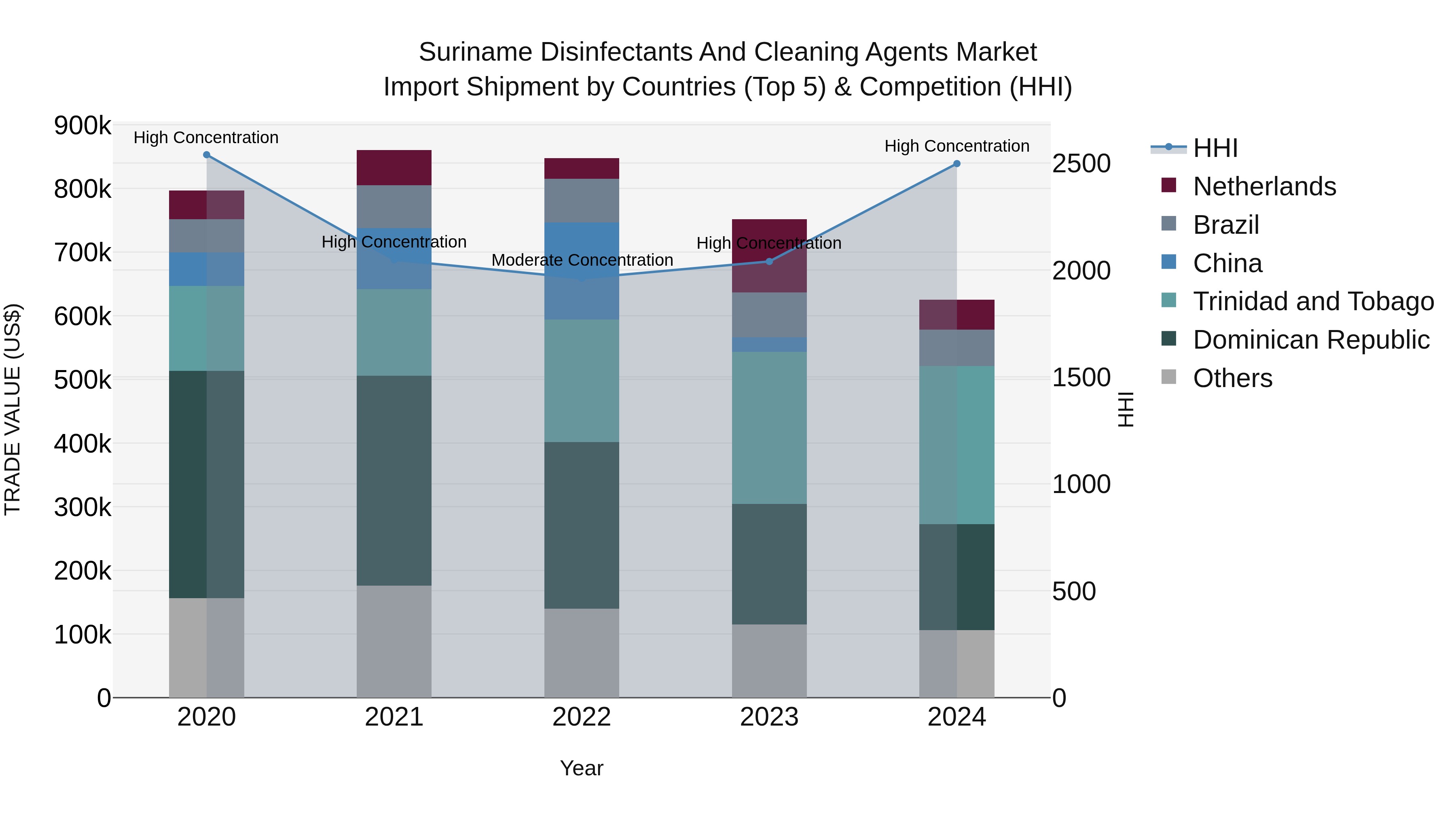 Suriname Disinfectants and Cleaning Agents Market: Top 5 Importing Countries and Market Competition (HHI) Analysis