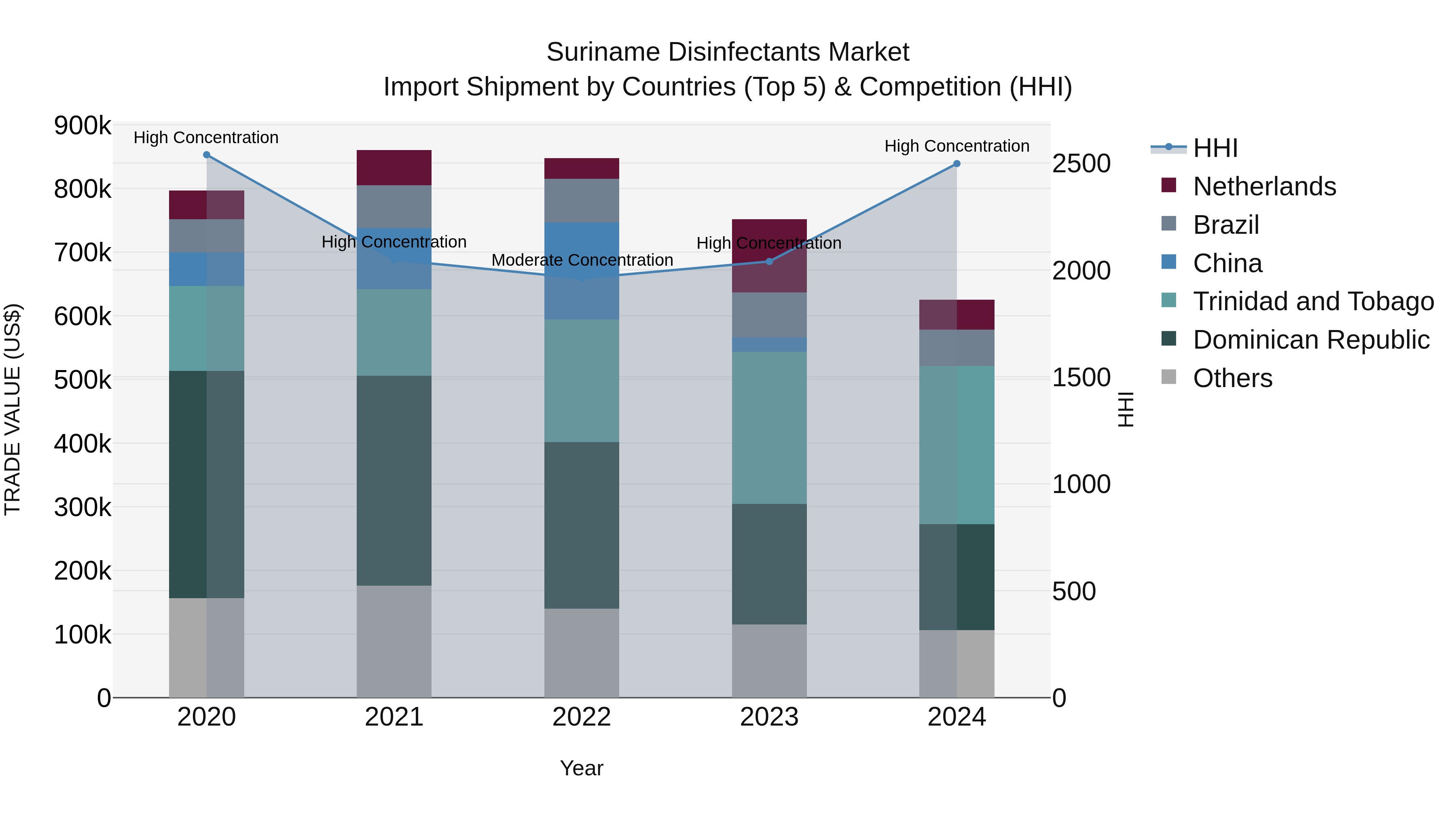 Suriname Disinfectants Market: Top 5 Importing Countries and Market Competition (HHI) Analysis