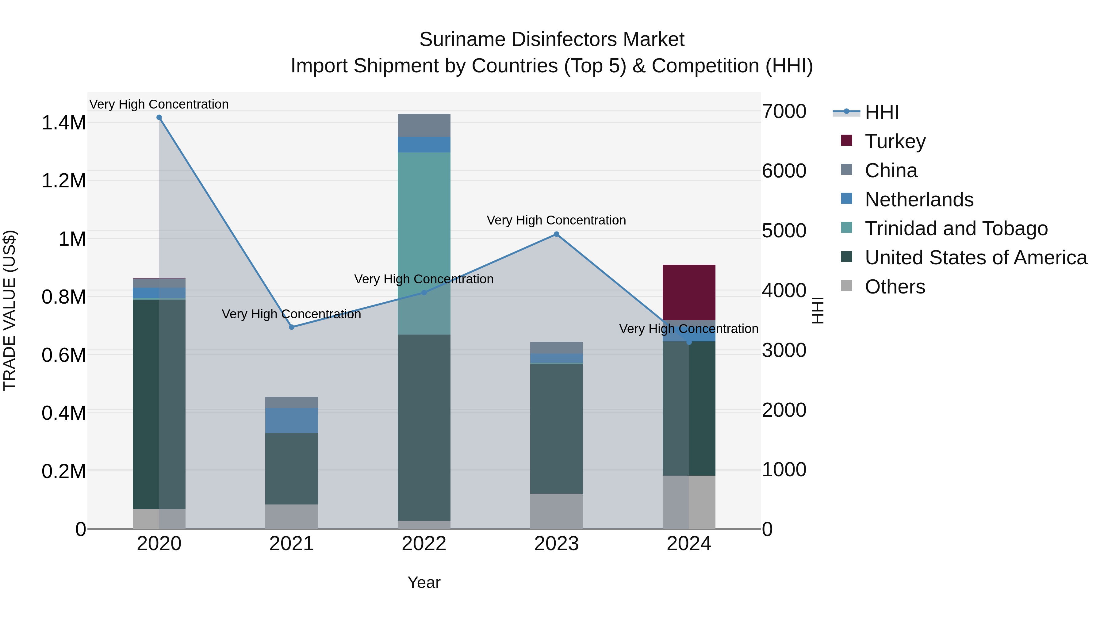 Suriname Disinfectors Market: Top 5 Importing Countries and Market Competition (HHI) Analysis