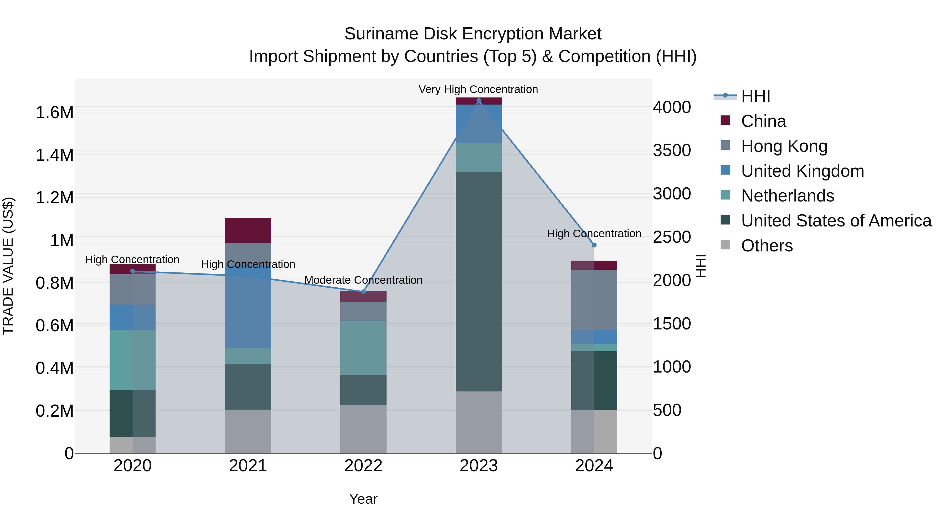 Suriname Disk Encryption Market: Top 5 Importing Countries and Market Competition (HHI) Analysis