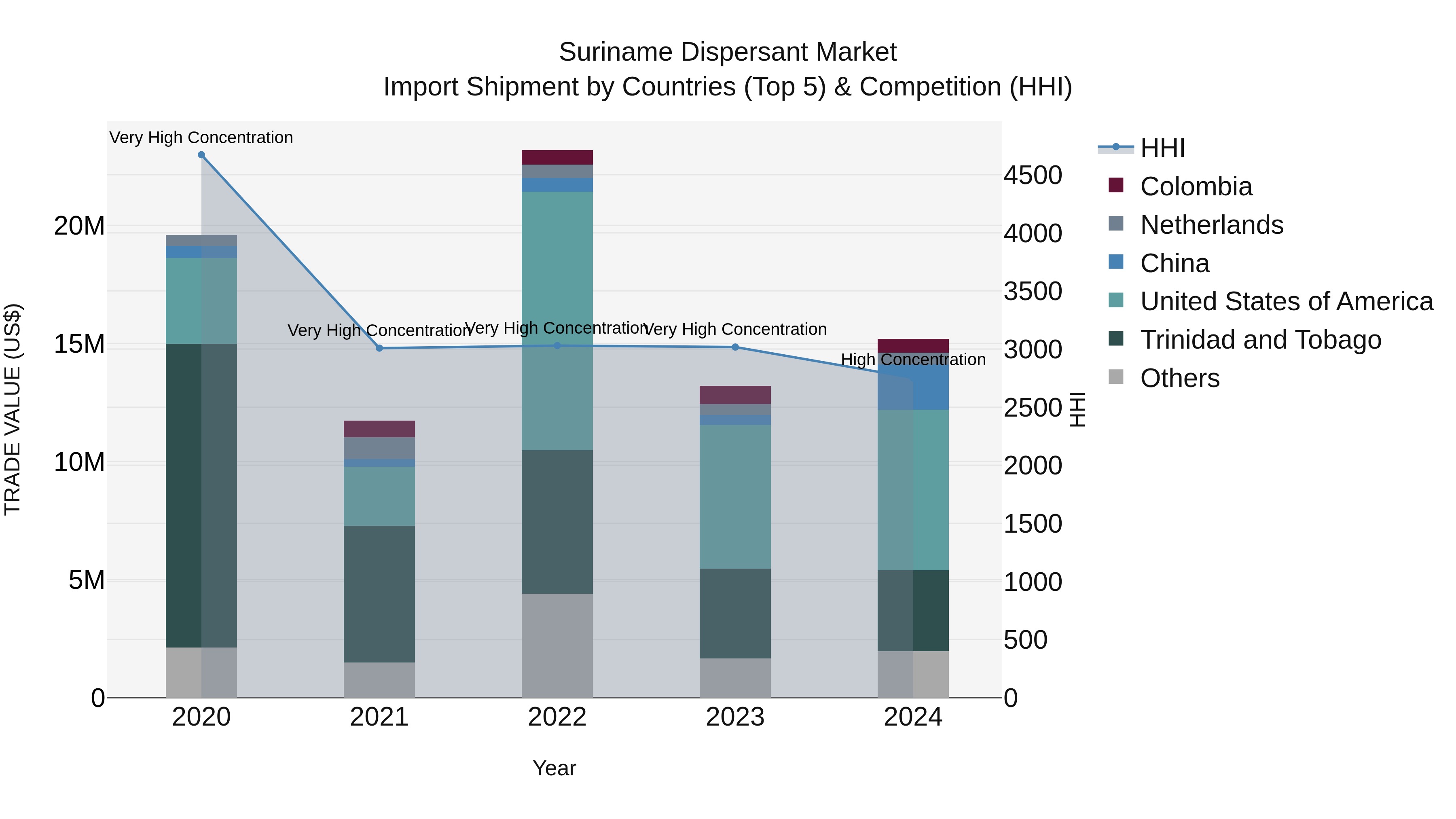 Suriname Dispersant Market: Top 5 Importing Countries and Market Competition (HHI) Analysis