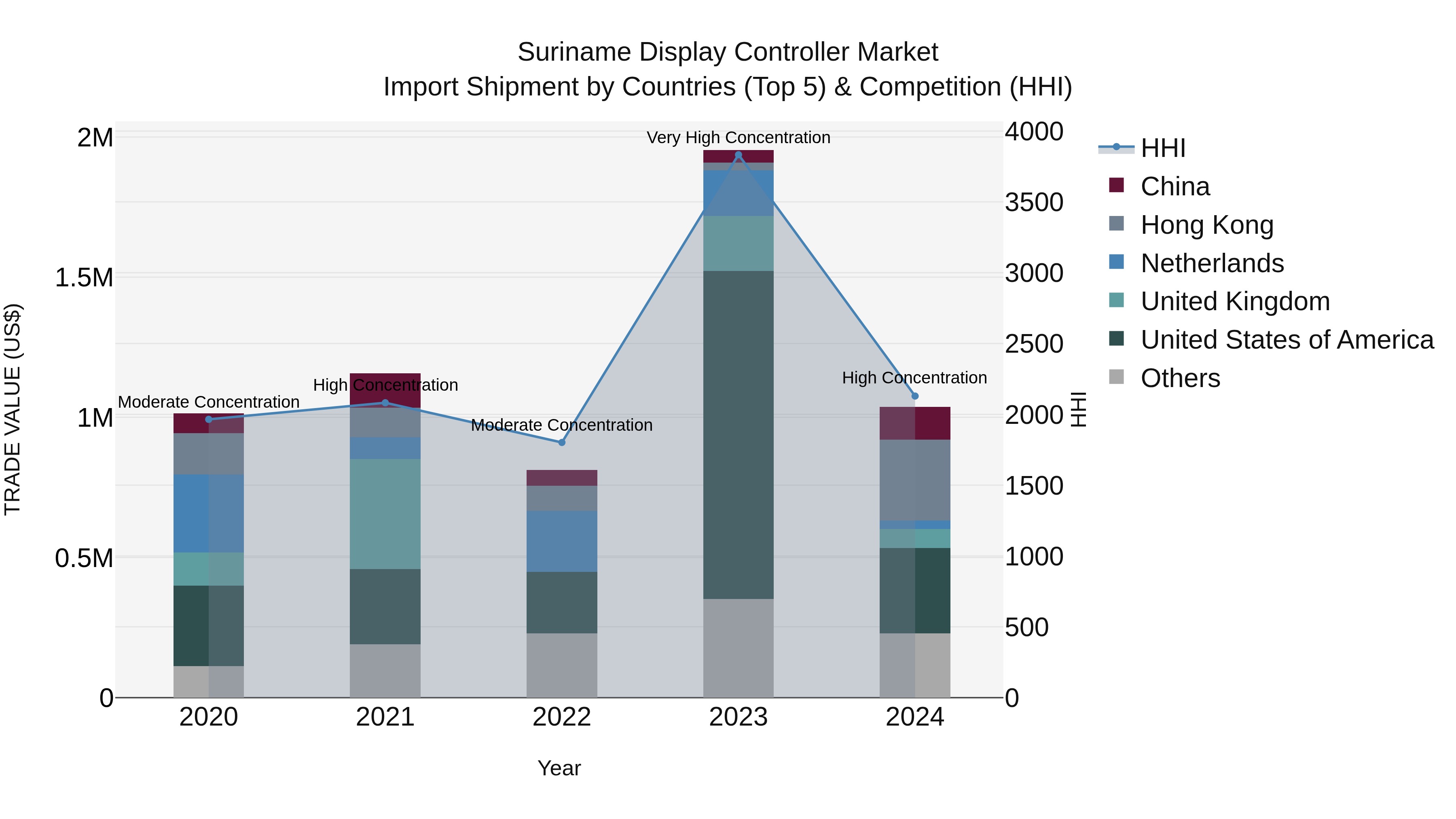Suriname Display Controller Market: Top 5 Importing Countries and Market Competition (HHI) Analysis