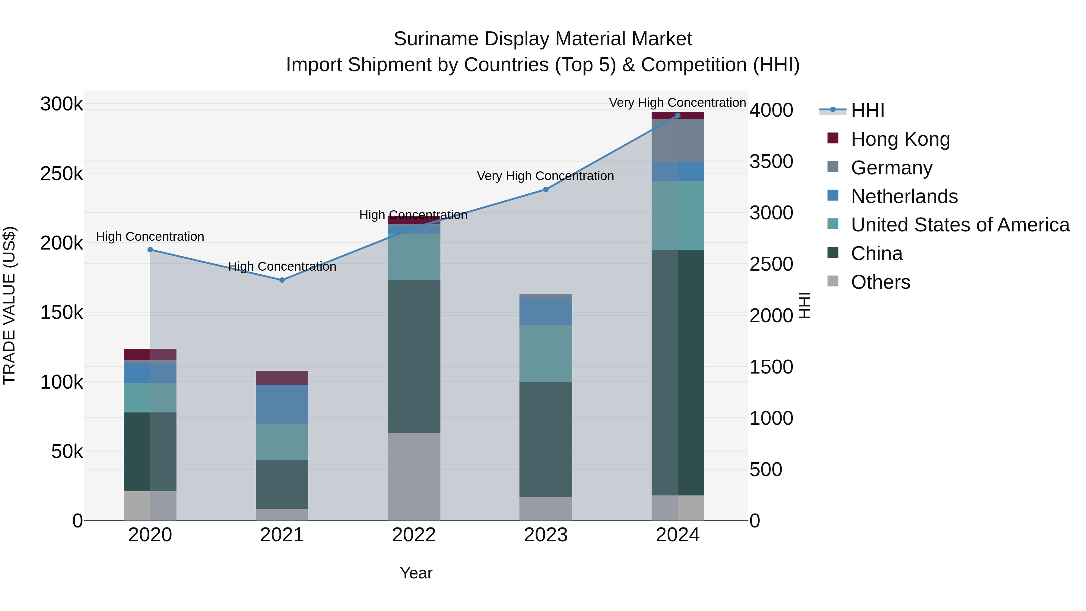Suriname Display Material Market: Top 5 Importing Countries and Market Competition (HHI) Analysis
