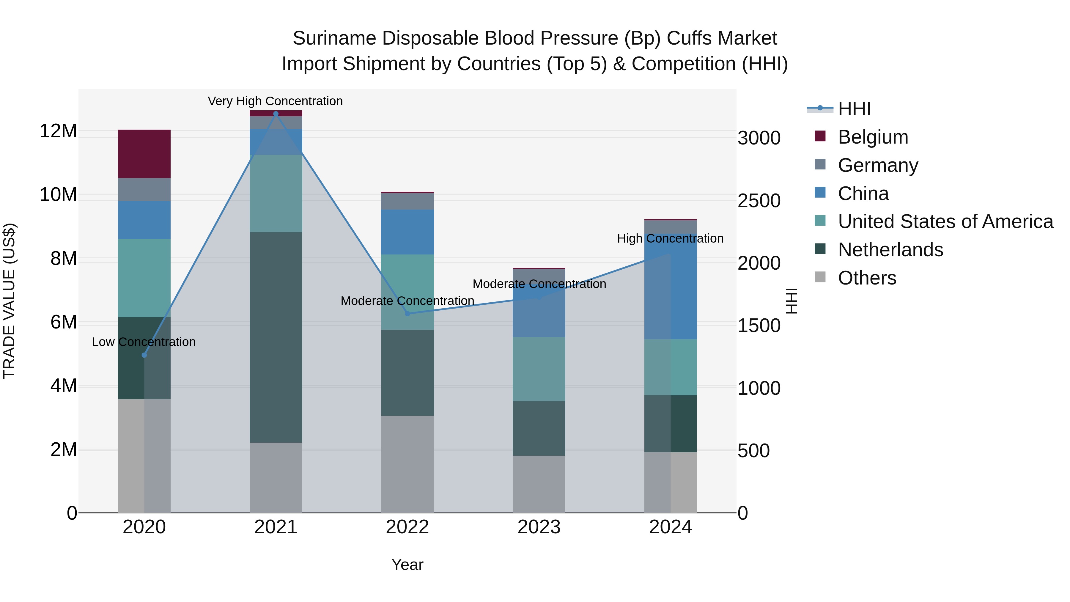 Suriname Disposable Blood Pressure (Bp) Cuffs Market: Top 5 Importing Countries and Market Competition (HHI) Analysis