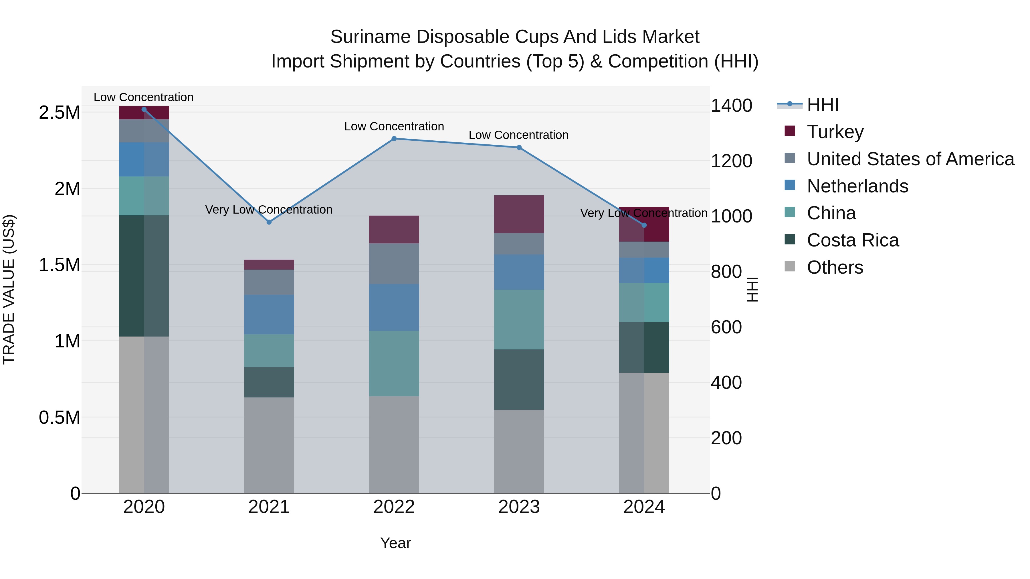 Suriname Disposable Cups and Lids Market: Top 5 Importing Countries and Market Competition (HHI) Analysis
