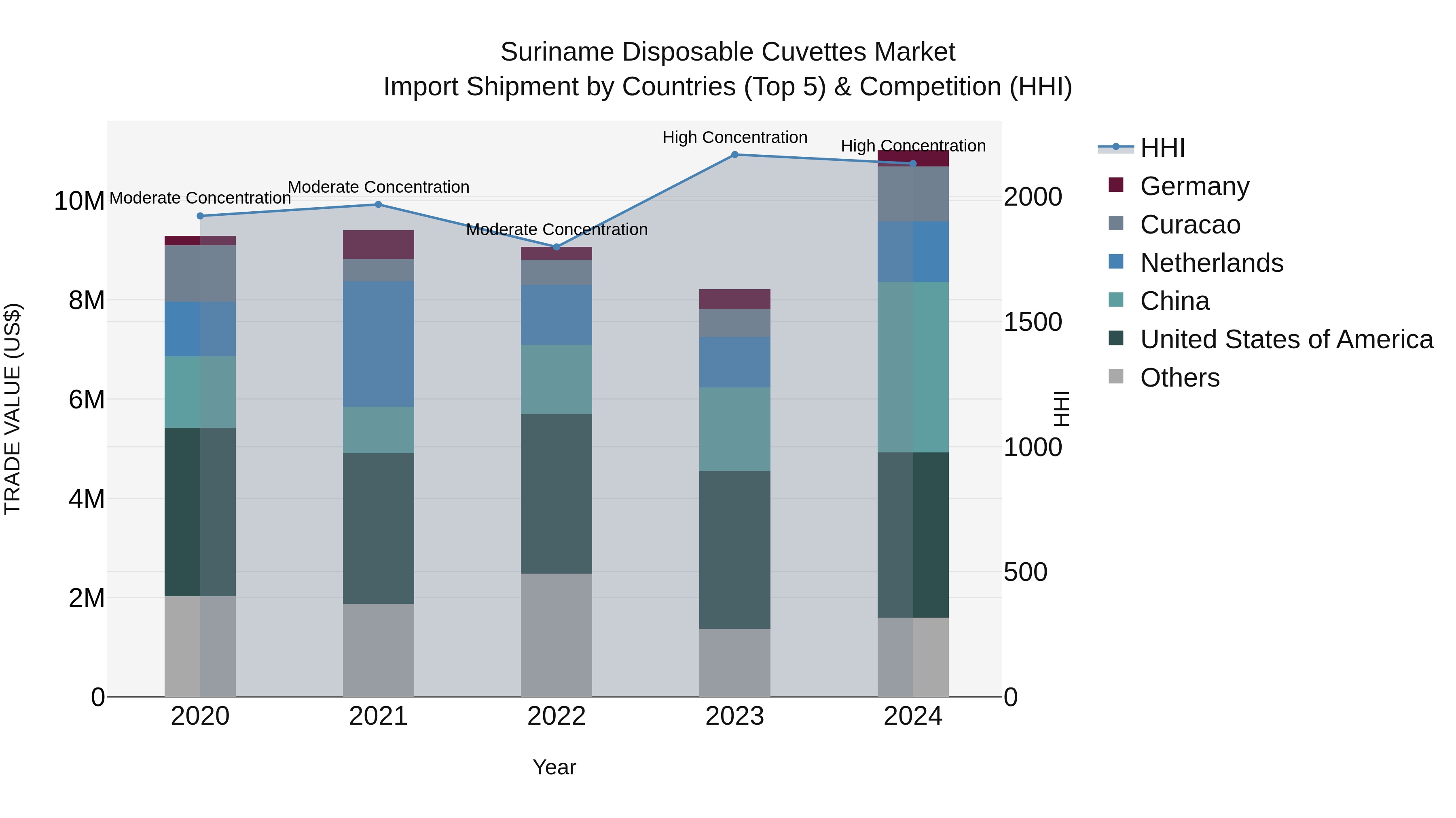 Suriname Disposable Cuvettes Market: Top 5 Importing Countries and Market Competition (HHI) Analysis