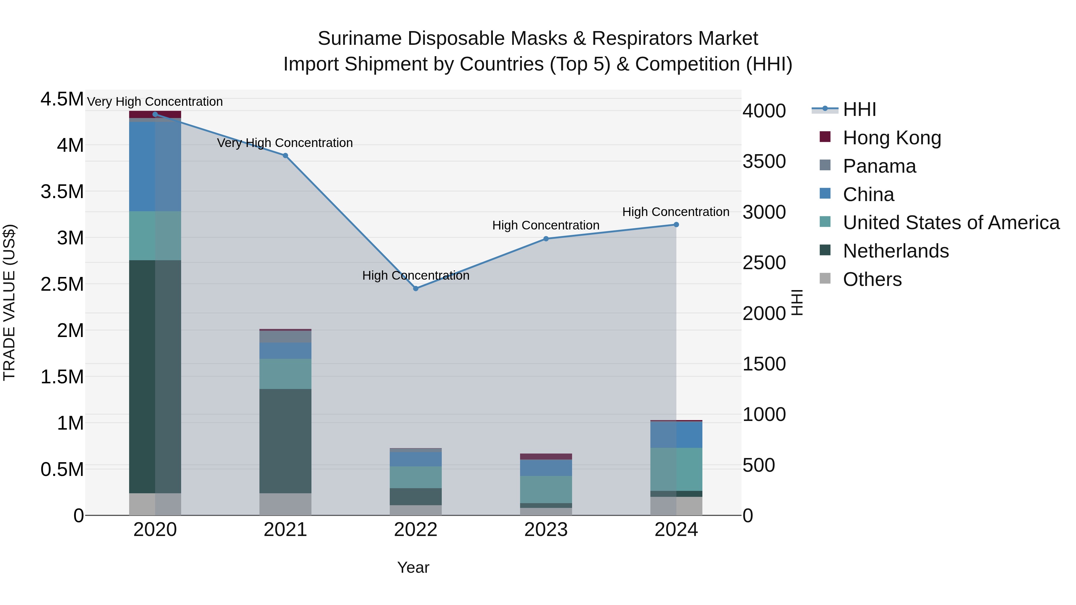 Suriname Disposable Masks & Respirators Market: Top 5 Importing Countries and Market Competition (HHI) Analysis