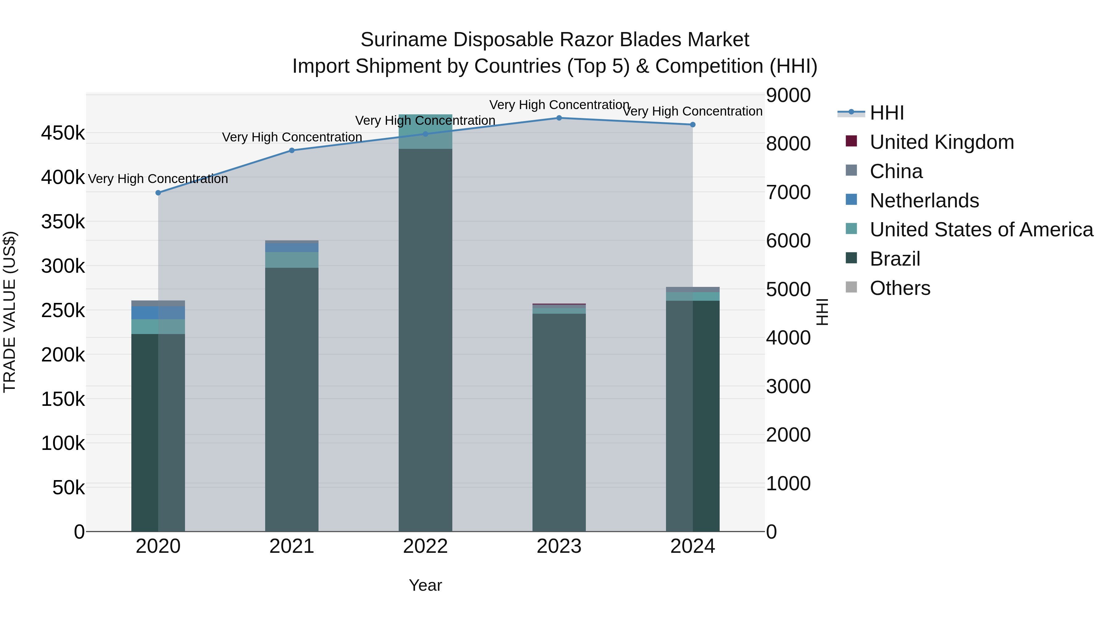 Suriname Disposable Razor Blades Market: Top 5 Importing Countries and Market Competition (HHI) Analysis