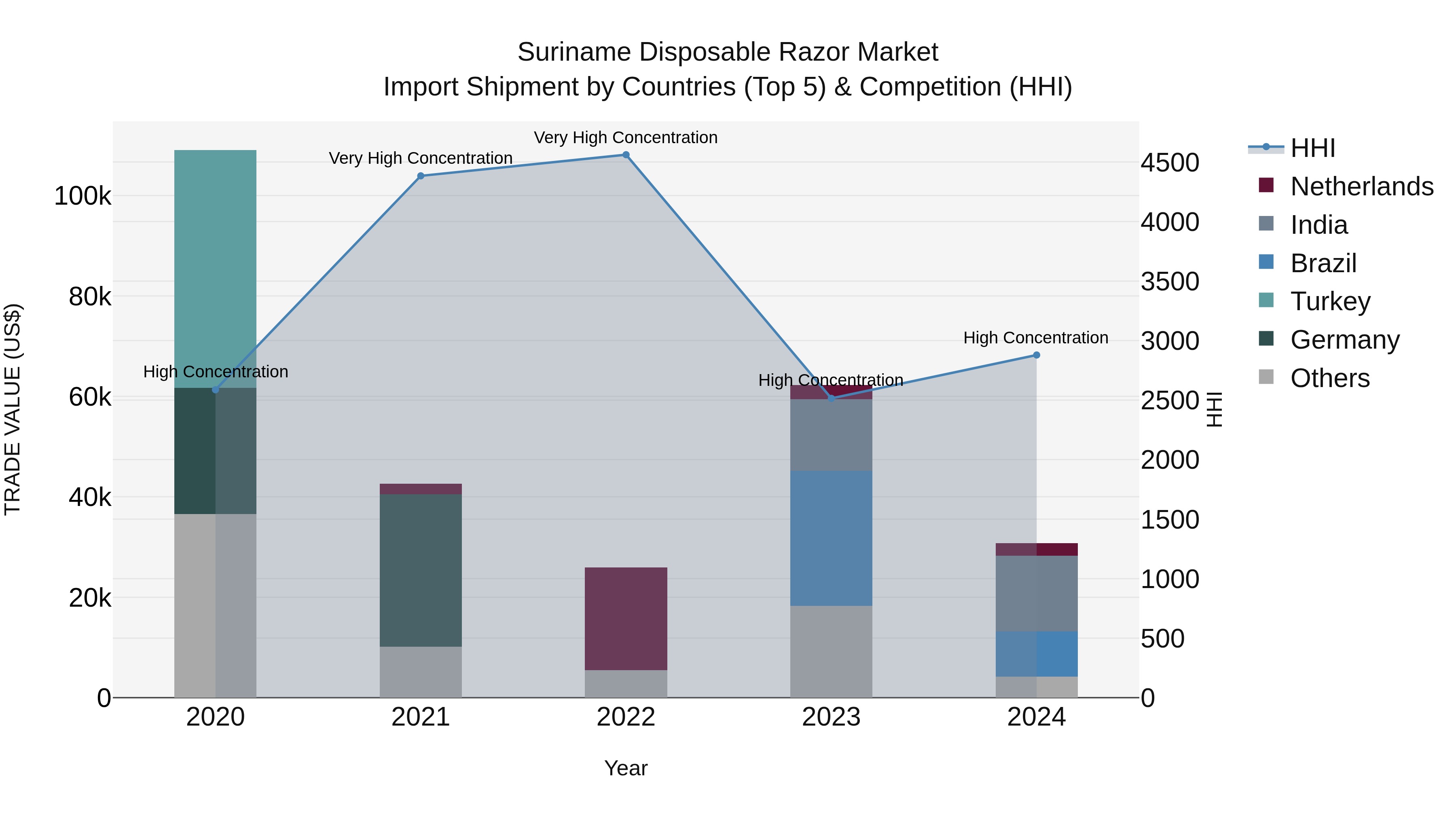 Suriname Disposable Razor Market: Top 5 Importing Countries and Market Competition (HHI) Analysis
