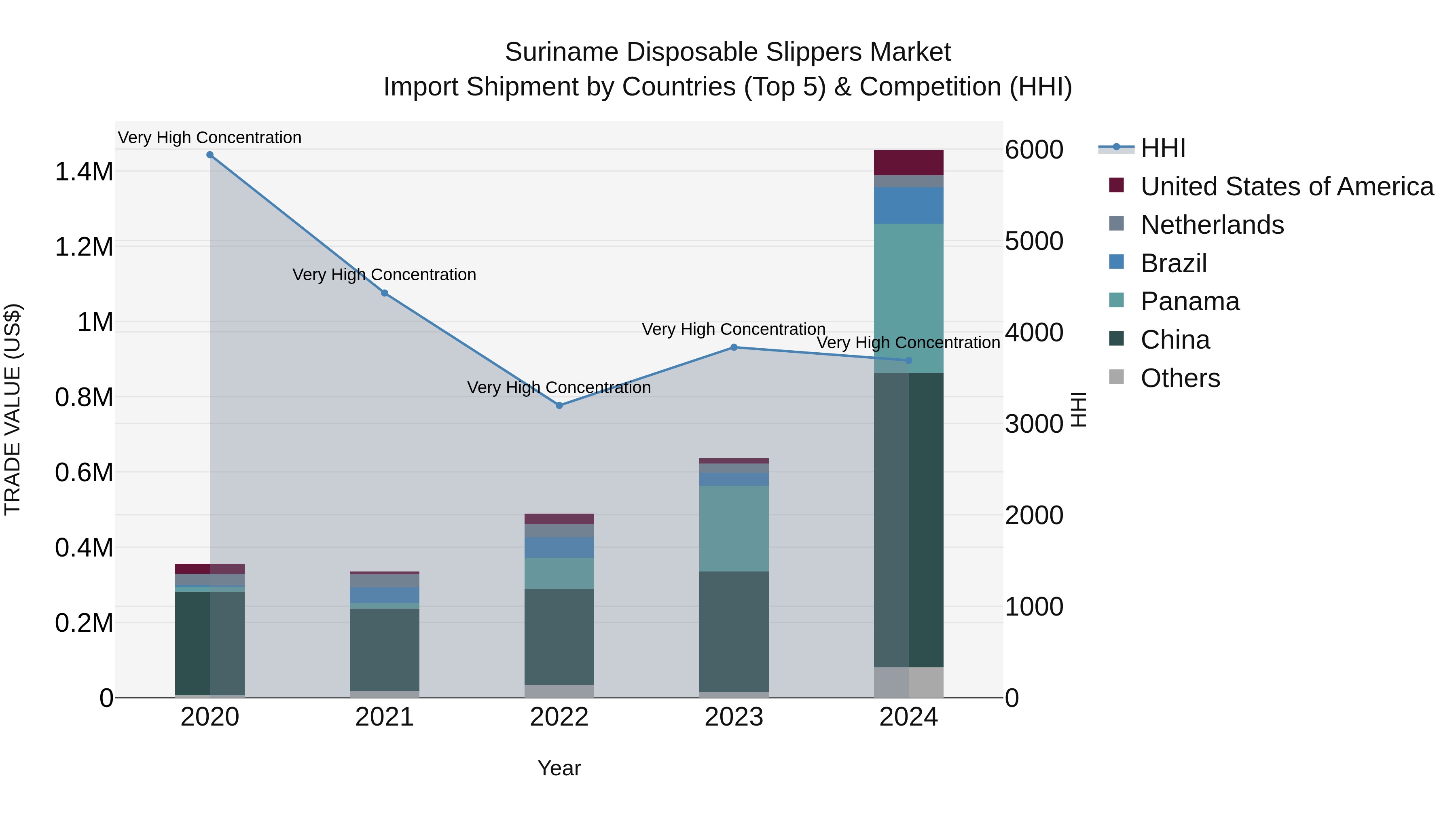 Suriname Disposable Slippers Market: Top 5 Importing Countries and Market Competition (HHI) Analysis