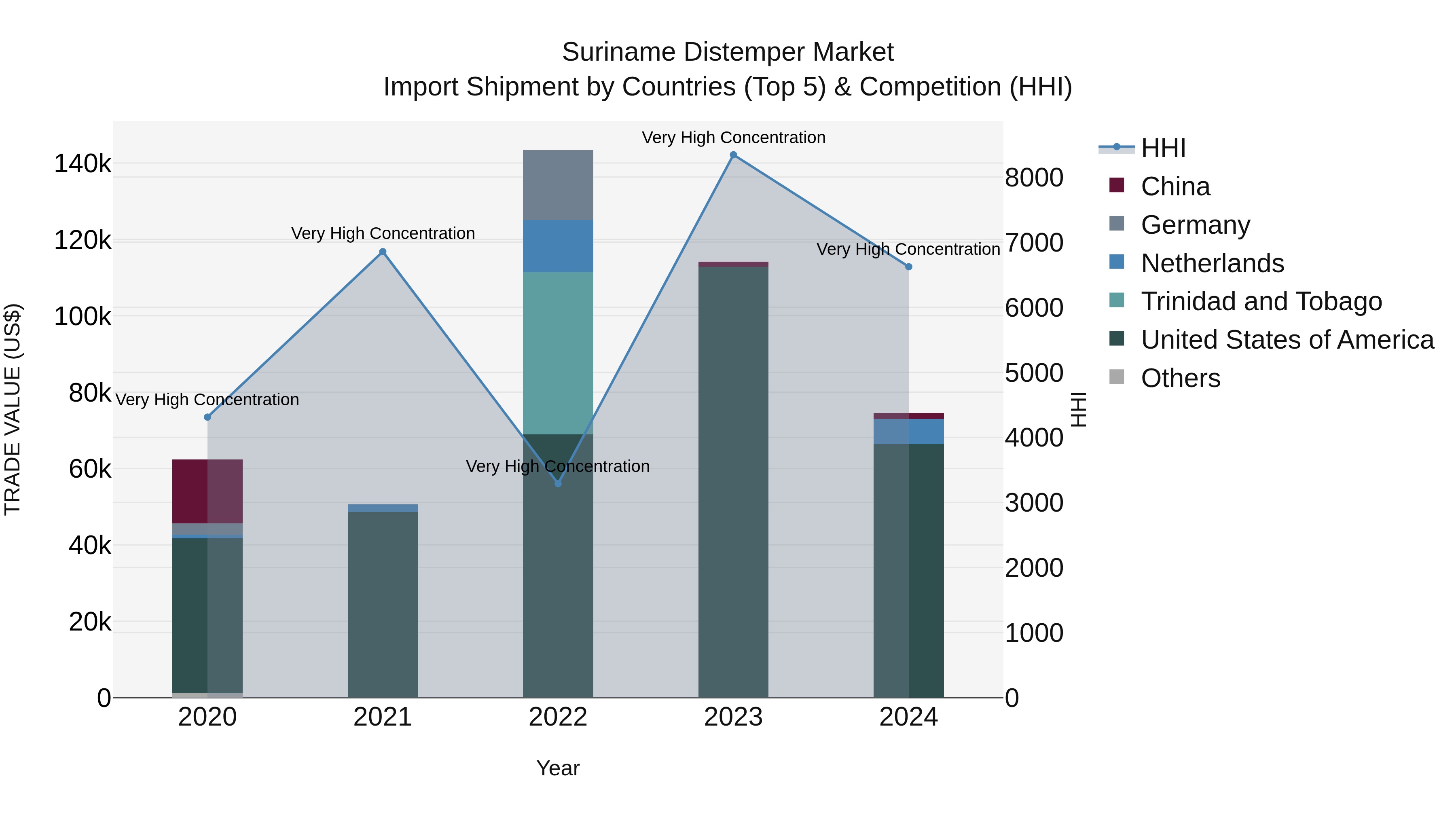 Suriname Distemper Market: Top 5 Importing Countries and Market Competition (HHI) Analysis