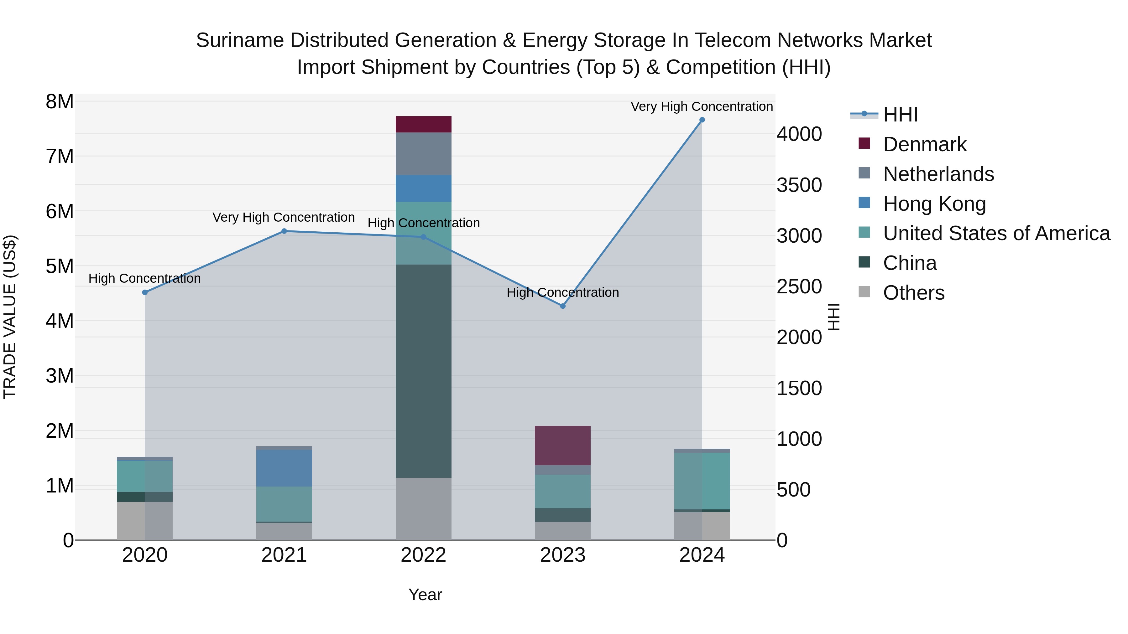 Suriname Distributed Generation & Energy Storage in Telecom Networks Market: Top 5 Importing Countries and Market Competition (HHI) Analysis