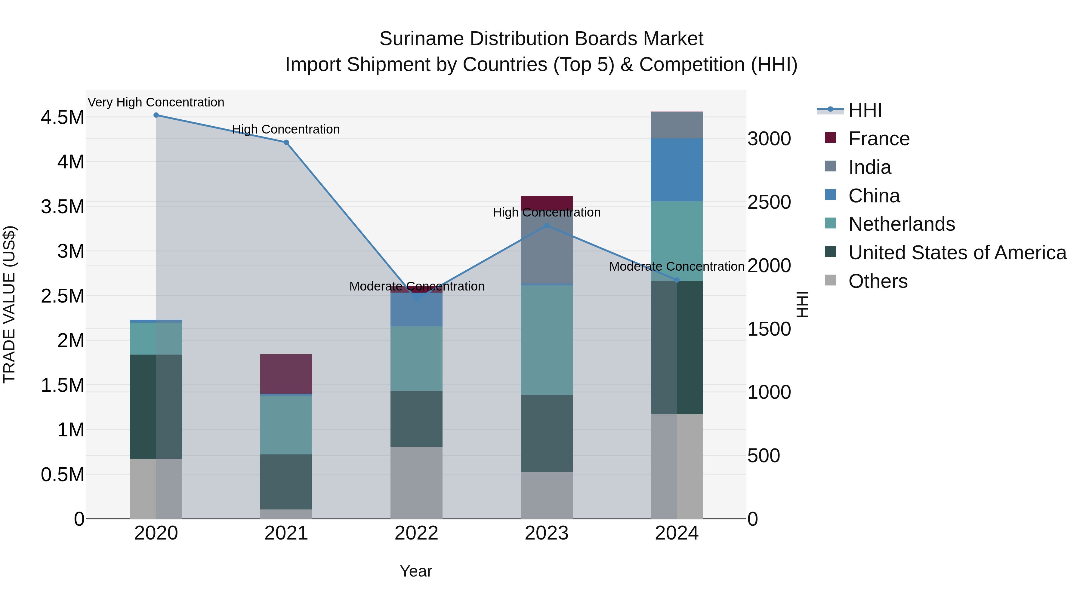 Suriname Distribution Boards Market: Top 5 Importing Countries and Market Competition (HHI) Analysis