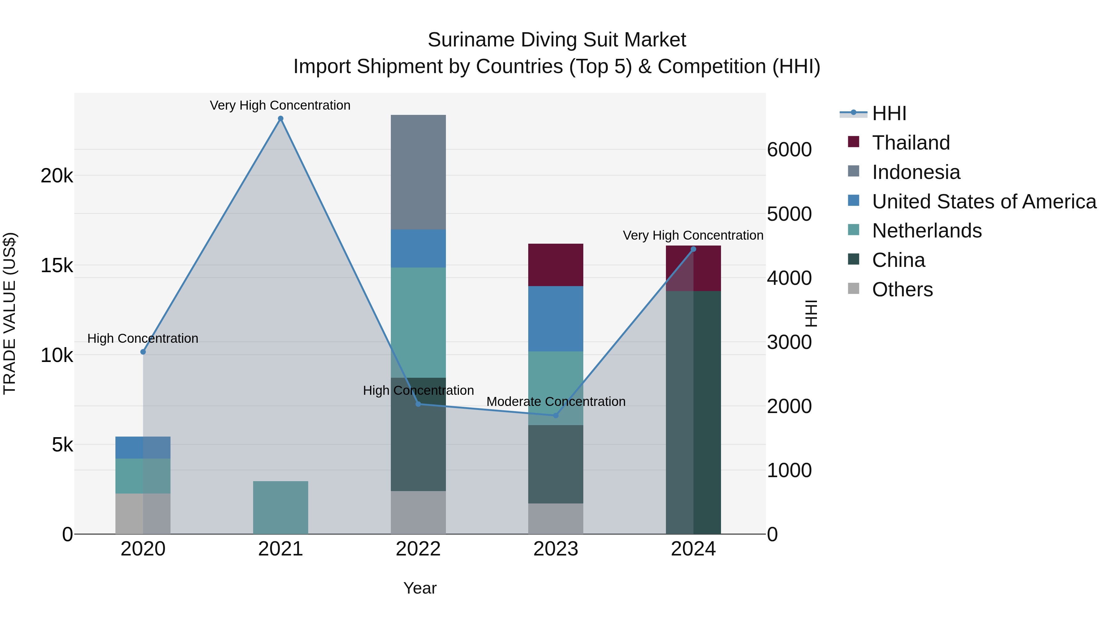 Suriname Diving Suit Market: Top 5 Importing Countries and Market Competition (HHI) Analysis
