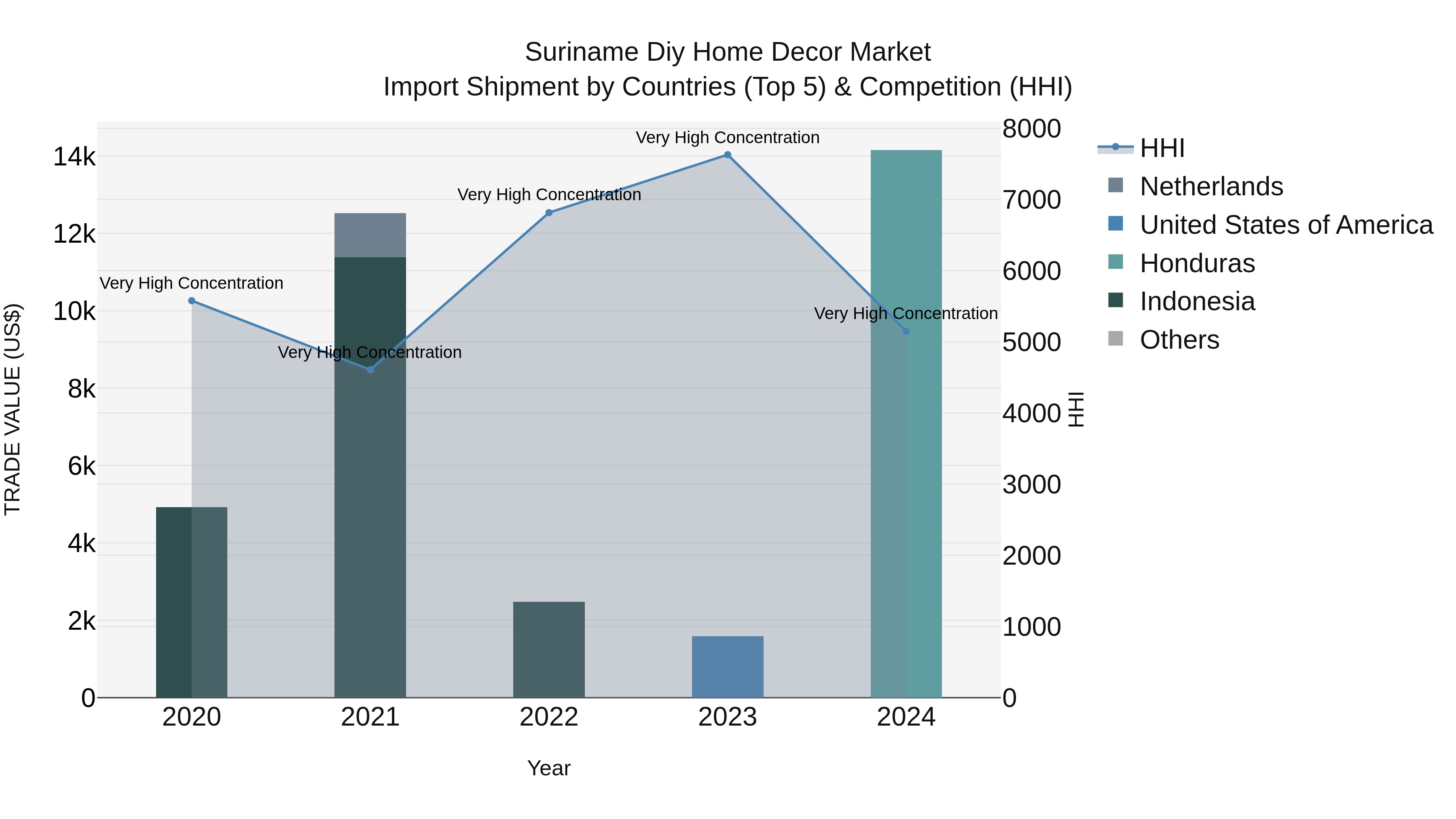 Suriname Diy Home Decor Market: Top 5 Importing Countries and Market Competition (HHI) Analysis