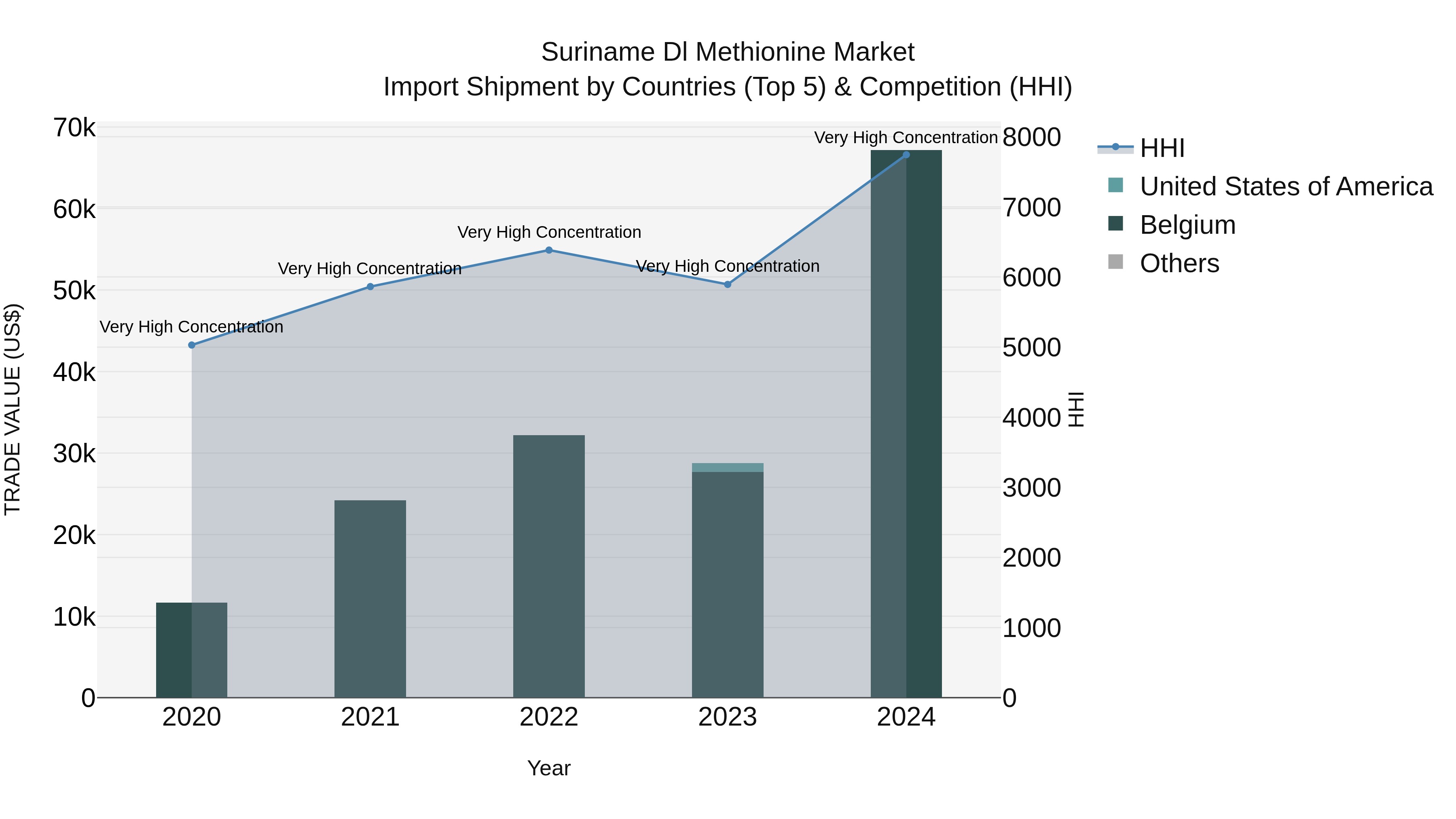Suriname Dl Methionine Market: Top 5 Importing Countries and Market Competition (HHI) Analysis