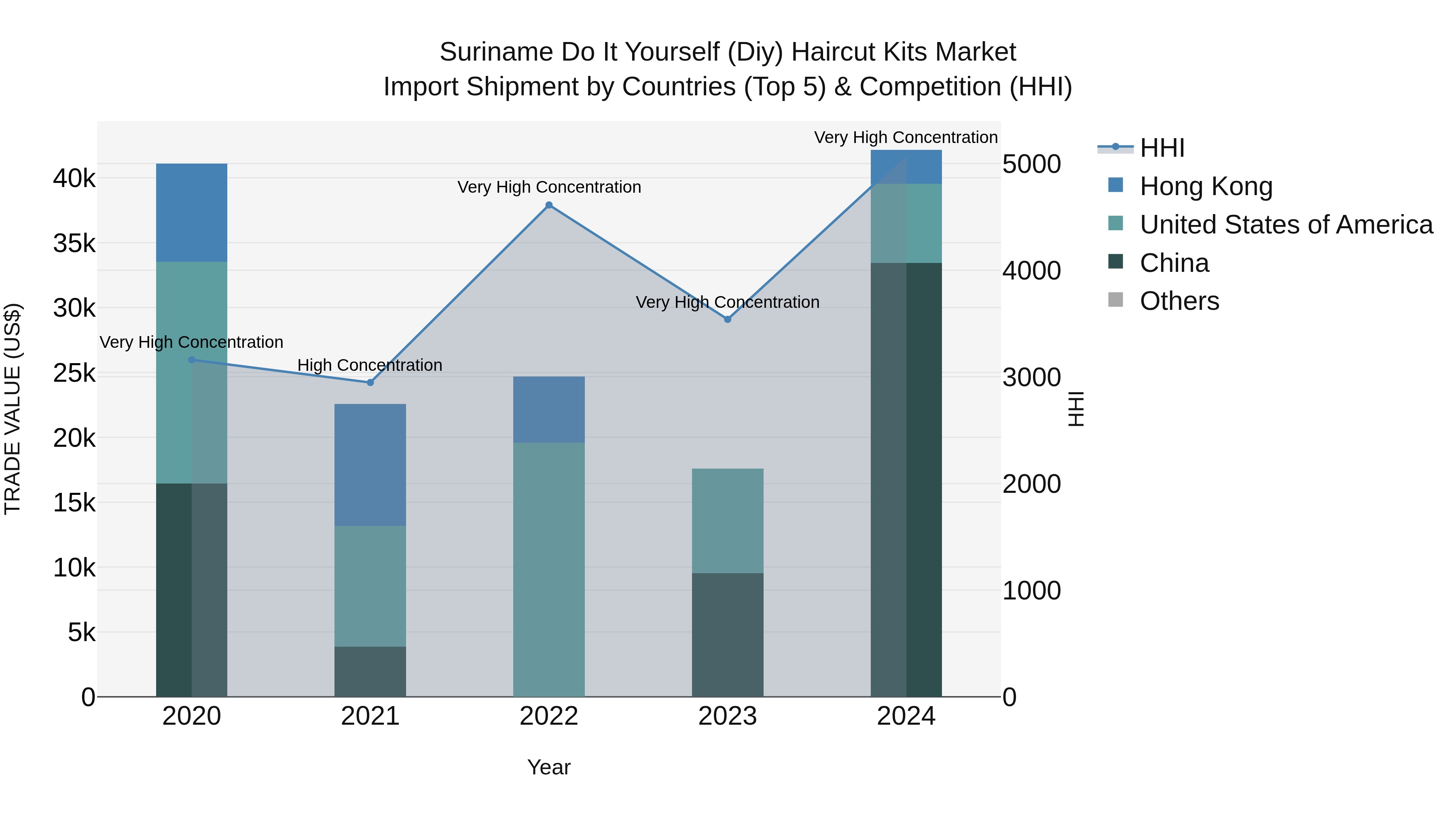 Suriname Do It Yourself (Diy) Haircut Kits Market: Top 5 Importing Countries and Market Competition (HHI) Analysis
