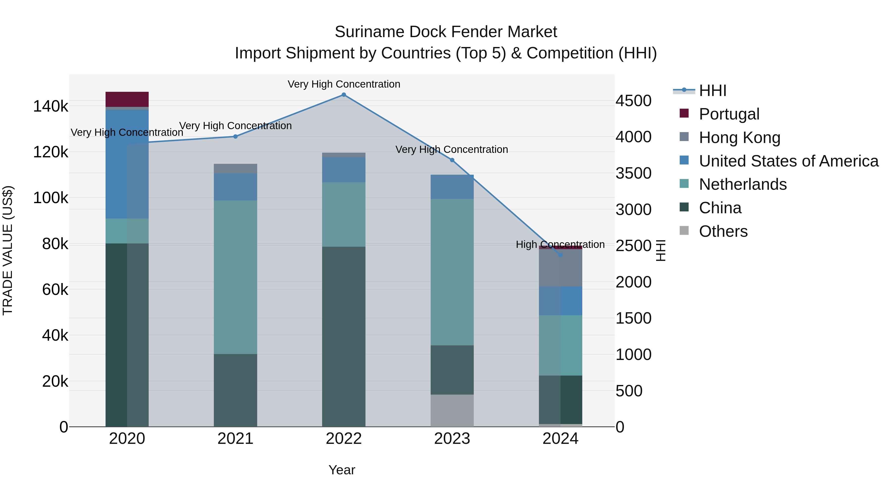 Suriname Dock Fender Market: Top 5 Importing Countries and Market Competition (HHI) Analysis