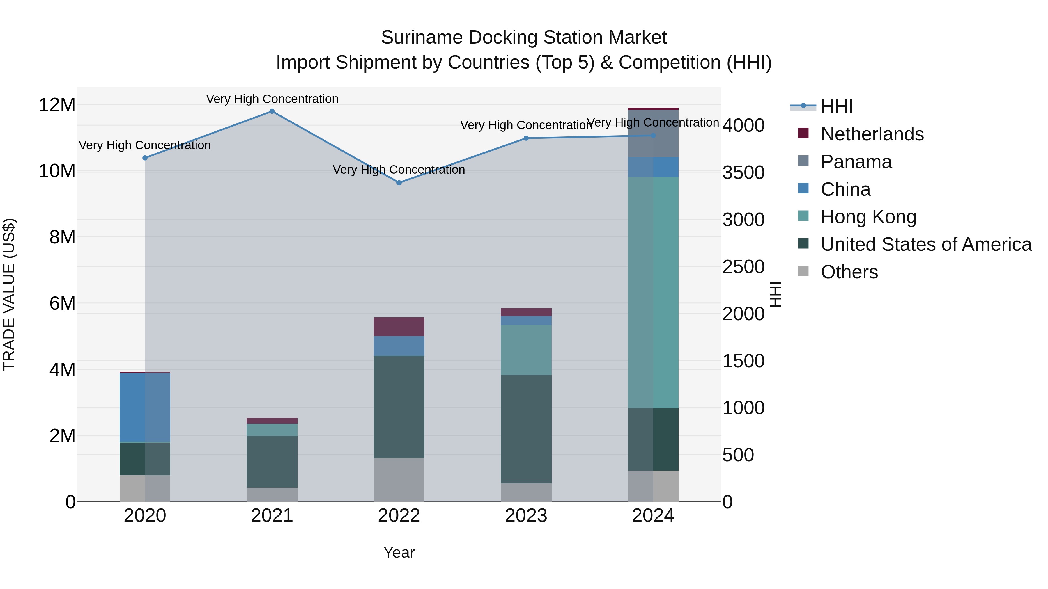 Suriname Docking Station Market: Top 5 Importing Countries and Market Competition (HHI) Analysis