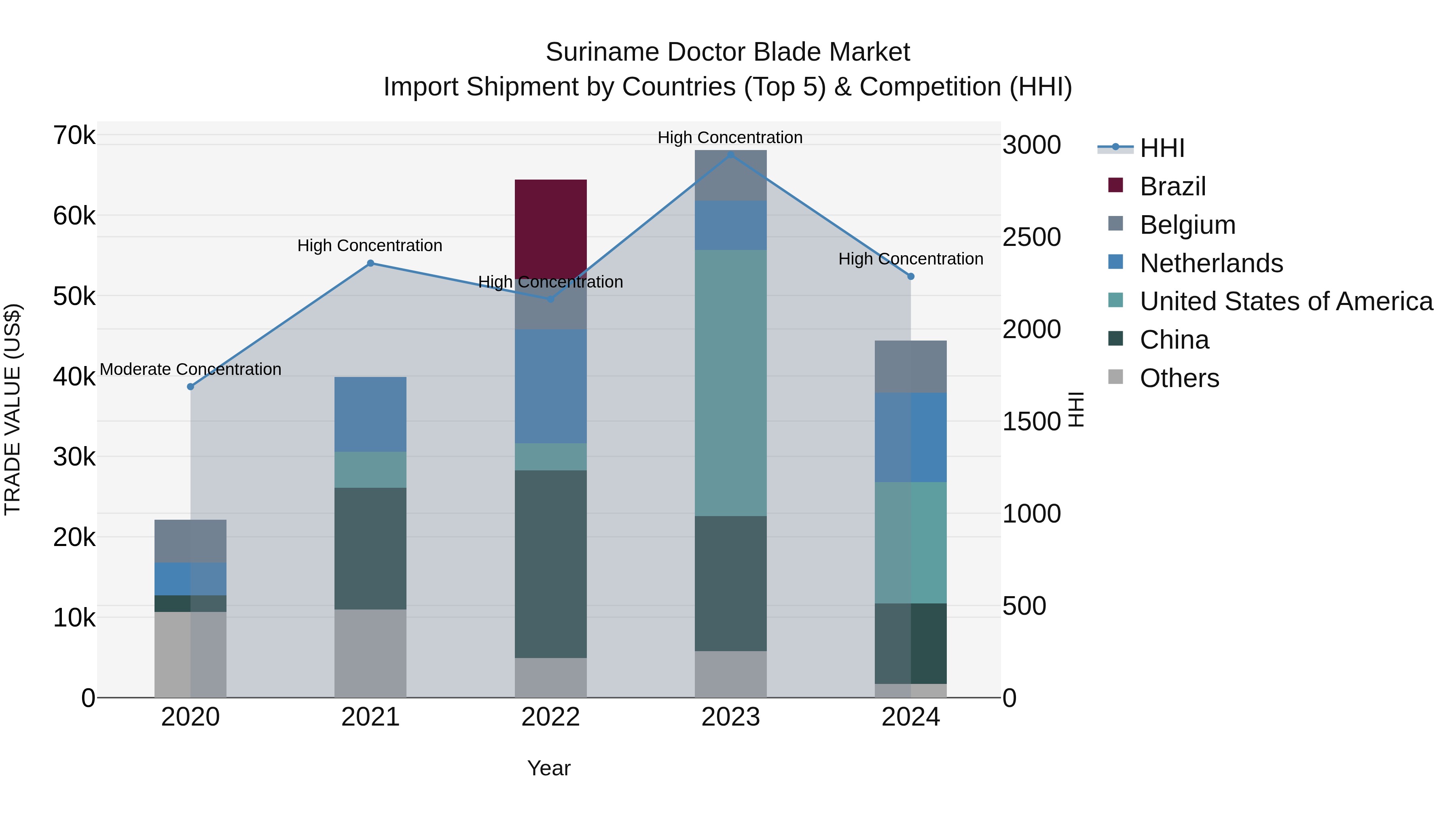 Suriname Doctor Blade Market: Top 5 Importing Countries and Market Competition (HHI) Analysis