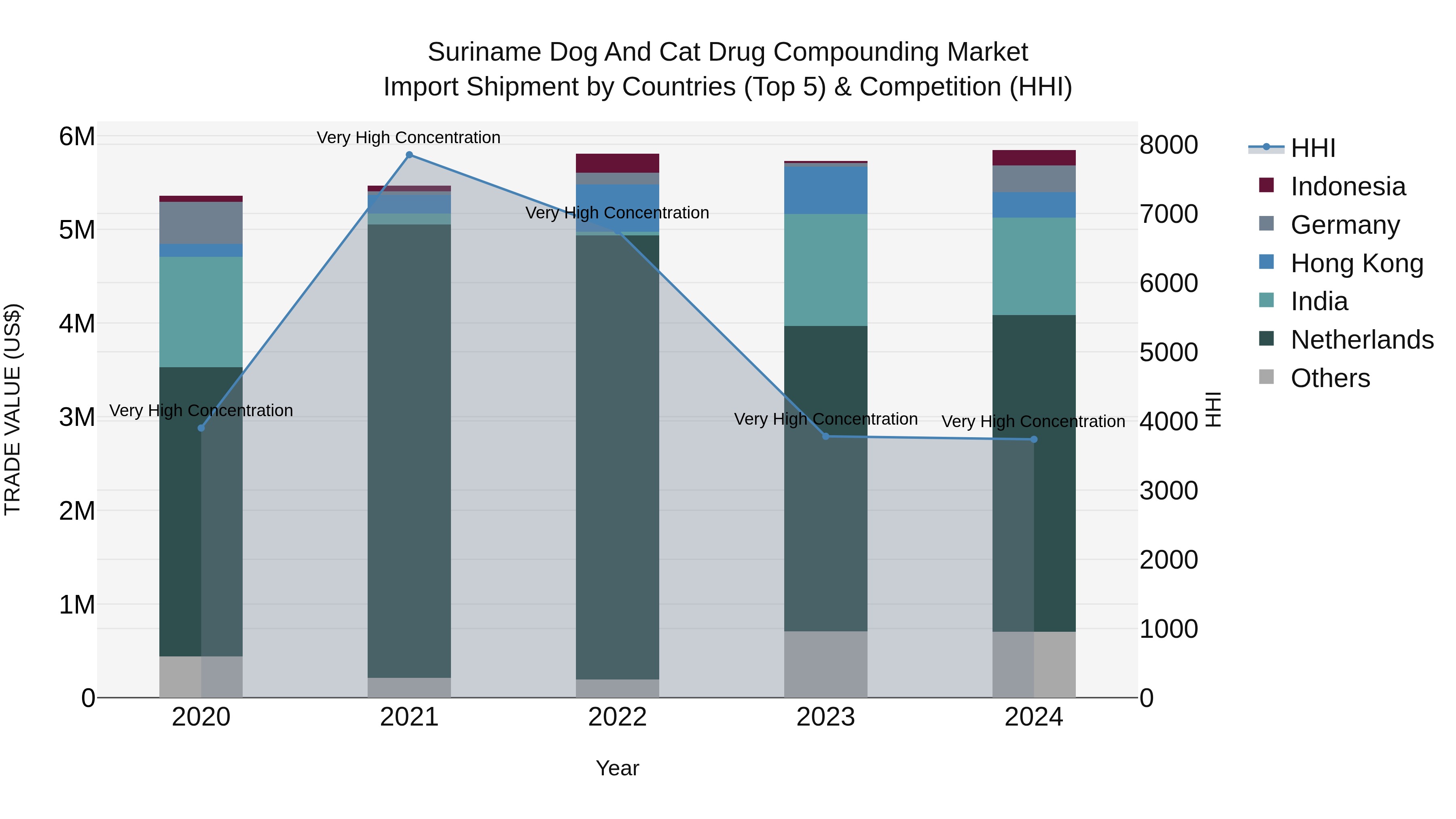 Suriname Dog and Cat Drug Compounding Market: Top 5 Importing Countries and Market Competition (HHI) Analysis