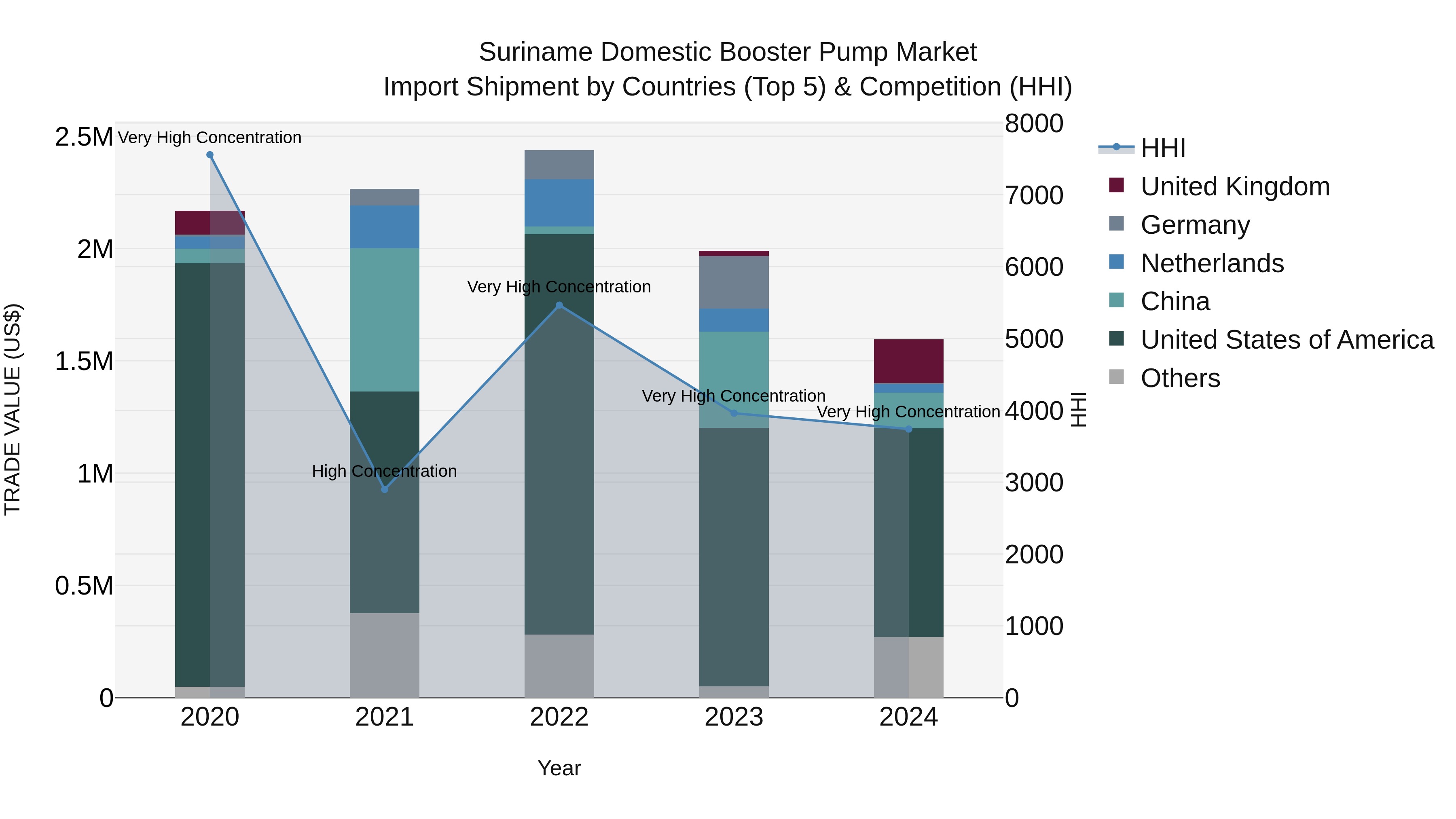 Suriname Domestic Booster Pump Market: Top 5 Importing Countries and Market Competition (HHI) Analysis
