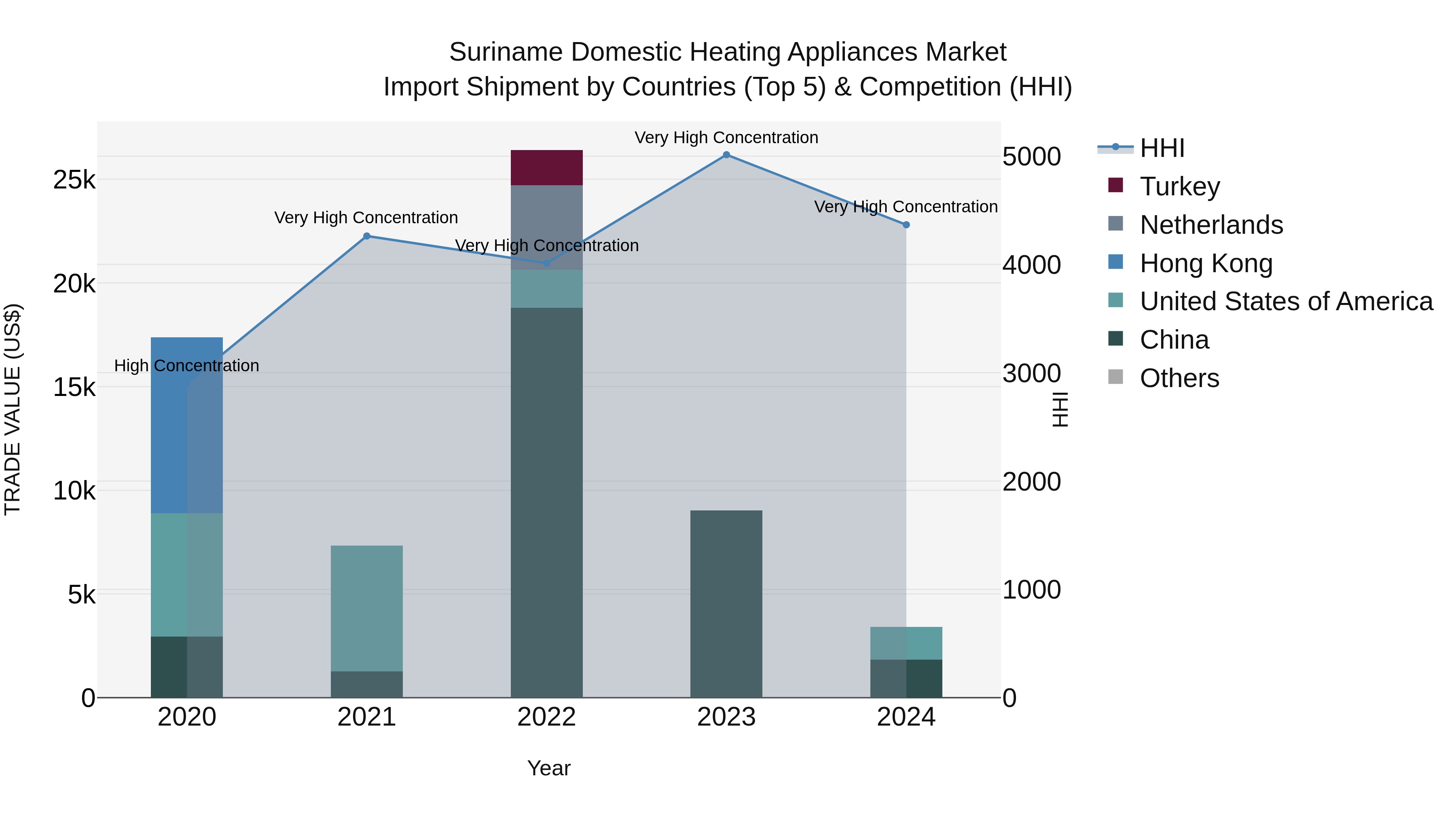 Suriname Domestic Heating Appliances Market: Top 5 Importing Countries and Market Competition (HHI) Analysis