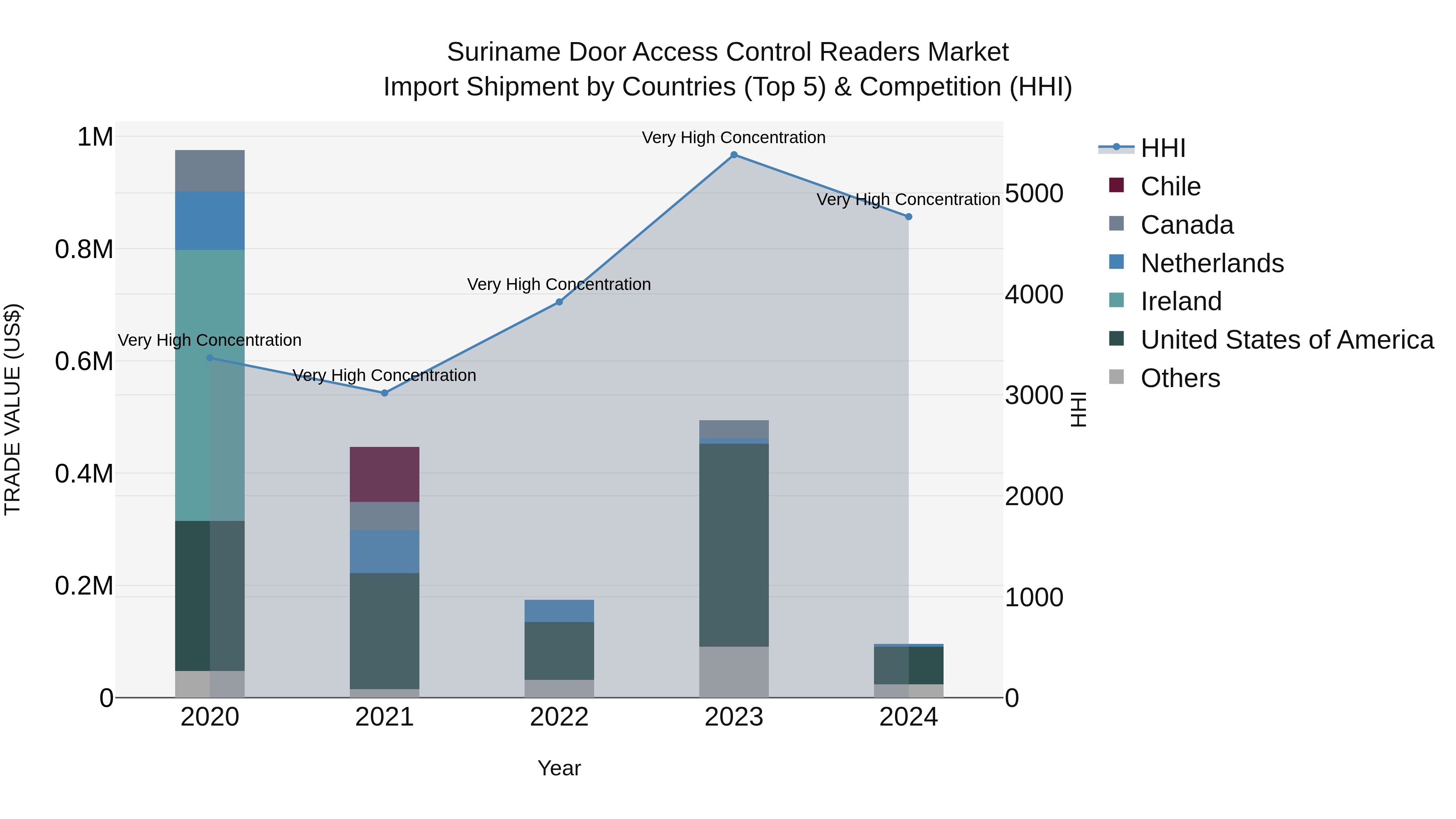 Suriname Door Access Control Readers Market: Top 5 Importing Countries and Market Competition (HHI) Analysis