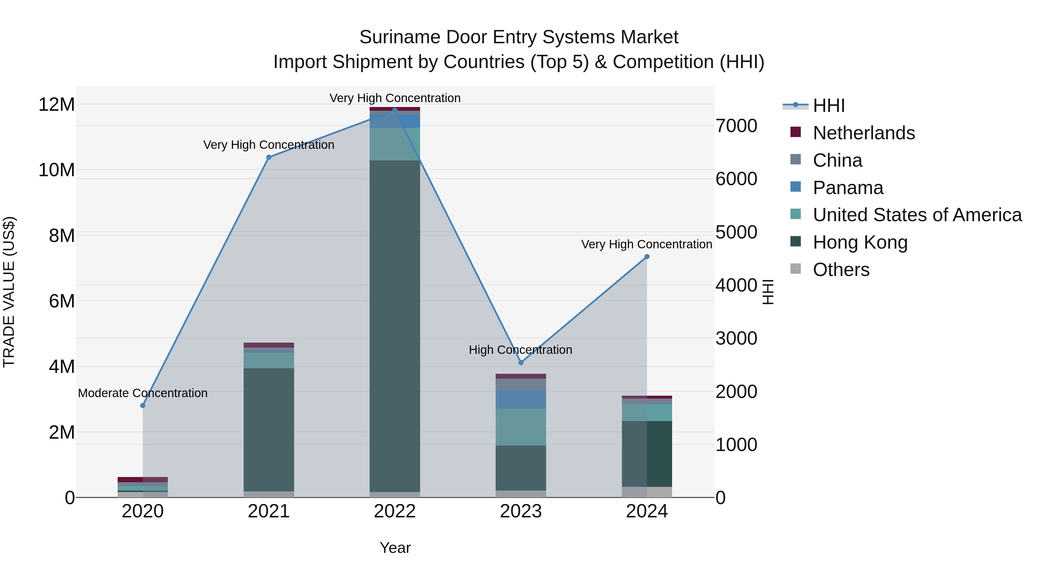 Suriname Door Entry Systems Market: Top 5 Importing Countries and Market Competition (HHI) Analysis