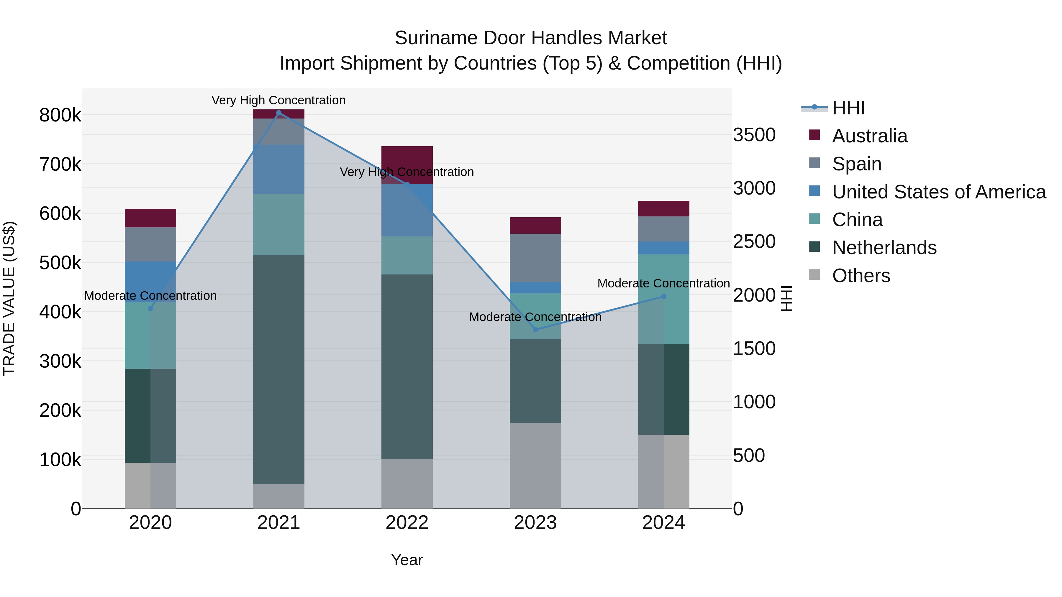 Suriname Door Handles Market: Top 5 Importing Countries and Market Competition (HHI) Analysis