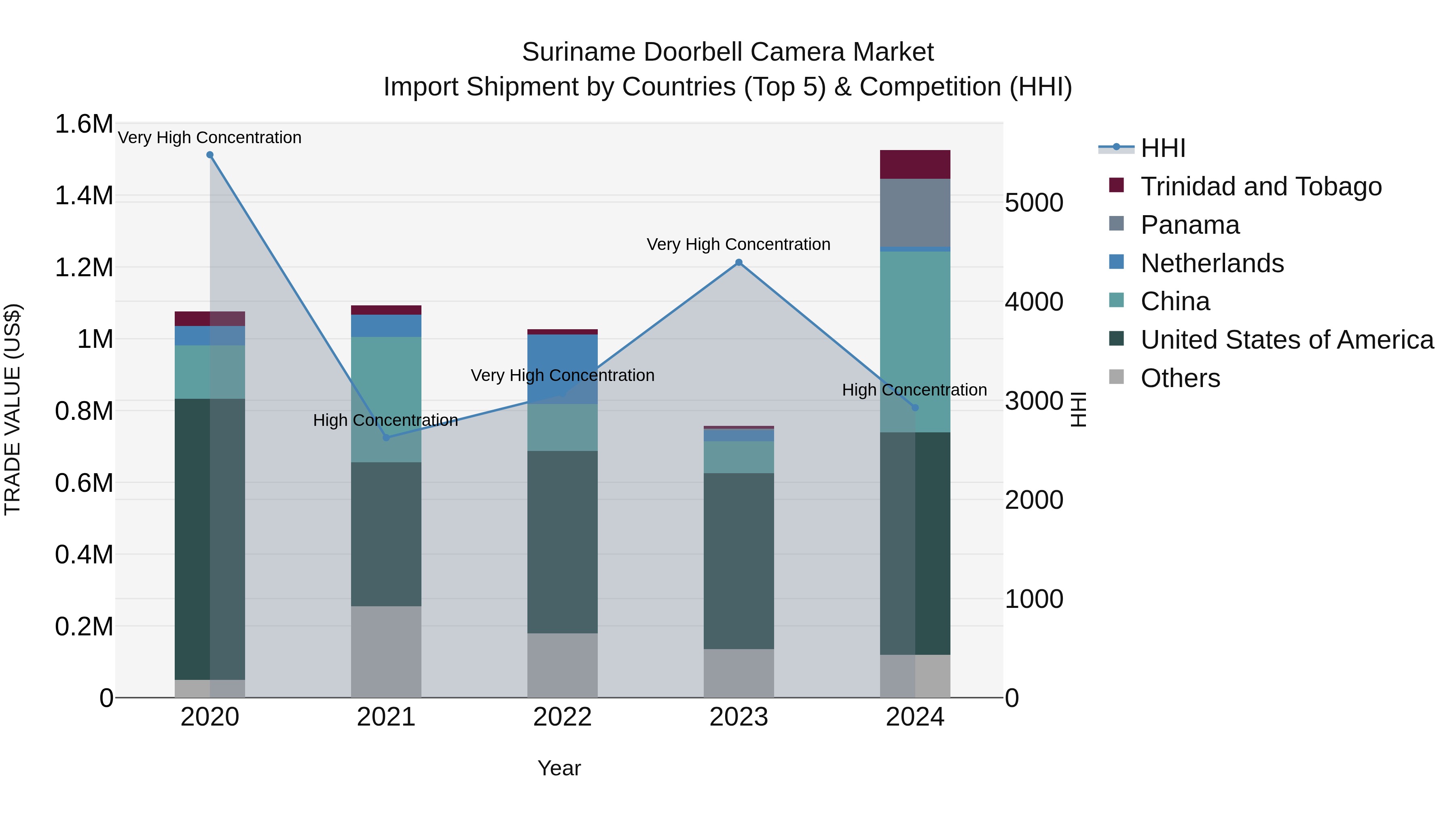 Suriname Doorbell Camera Market: Top 5 Importing Countries and Market Competition (HHI) Analysis