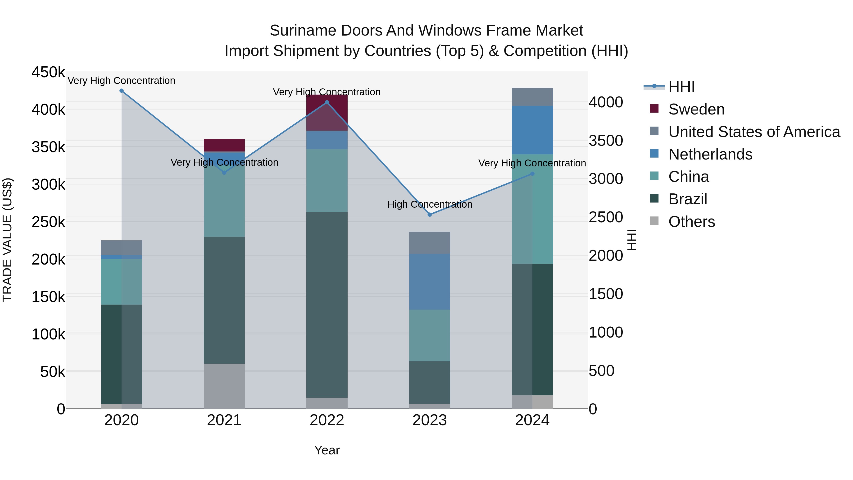 Suriname Doors and Windows Frame Market: Top 5 Importing Countries and Market Competition (HHI) Analysis