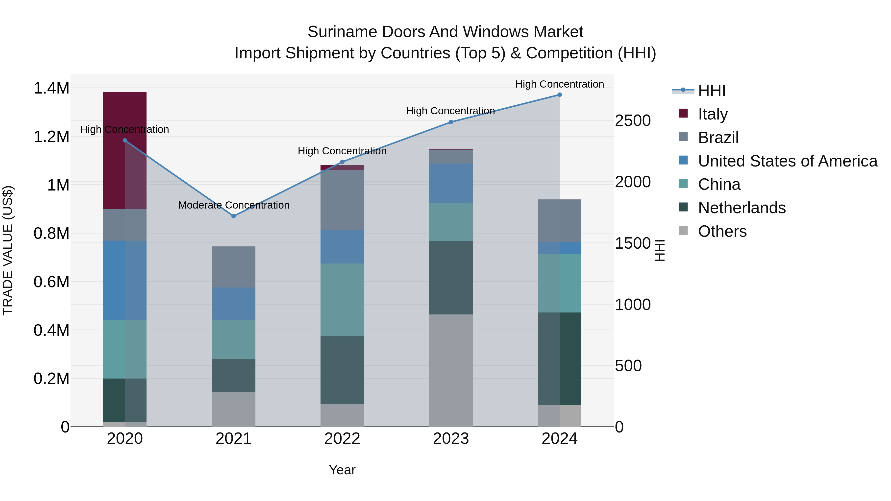 Suriname Doors and Windows Market: Top 5 Importing Countries and Market Competition (HHI) Analysis