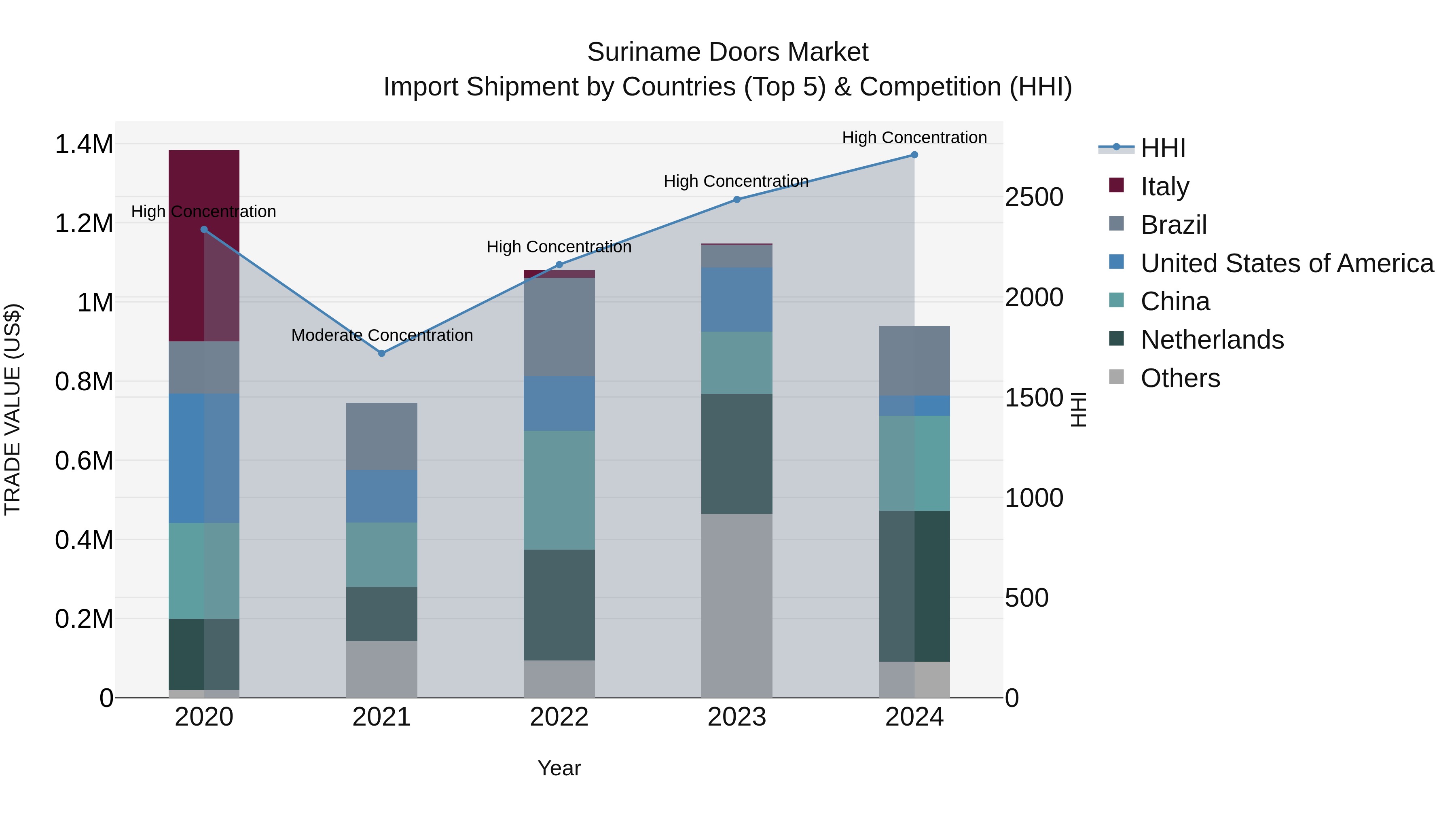 Suriname Doors Market: Top 5 Importing Countries and Market Competition (HHI) Analysis