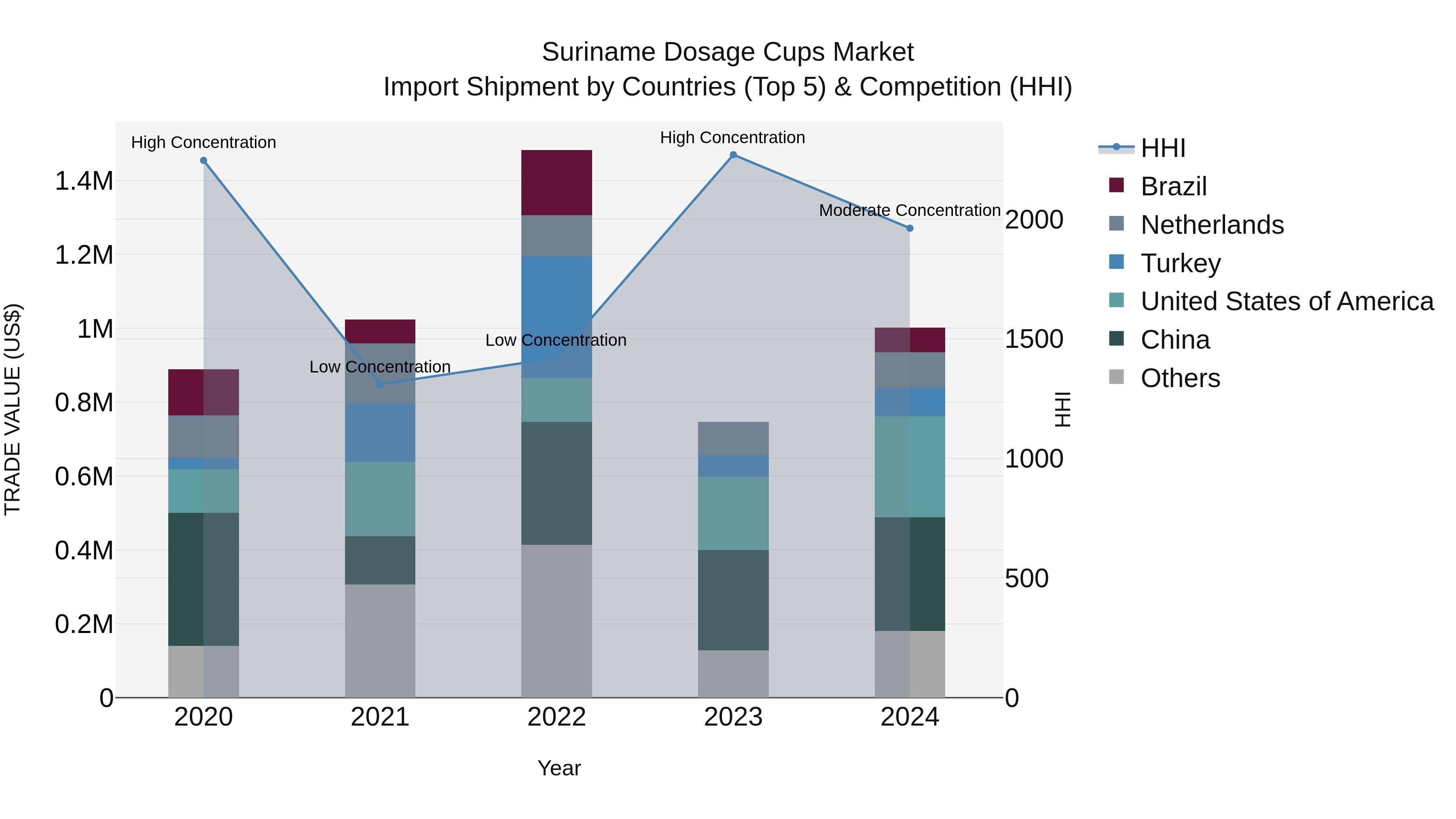 Suriname Dosage Cups Market: Top 5 Importing Countries and Market Competition (HHI) Analysis