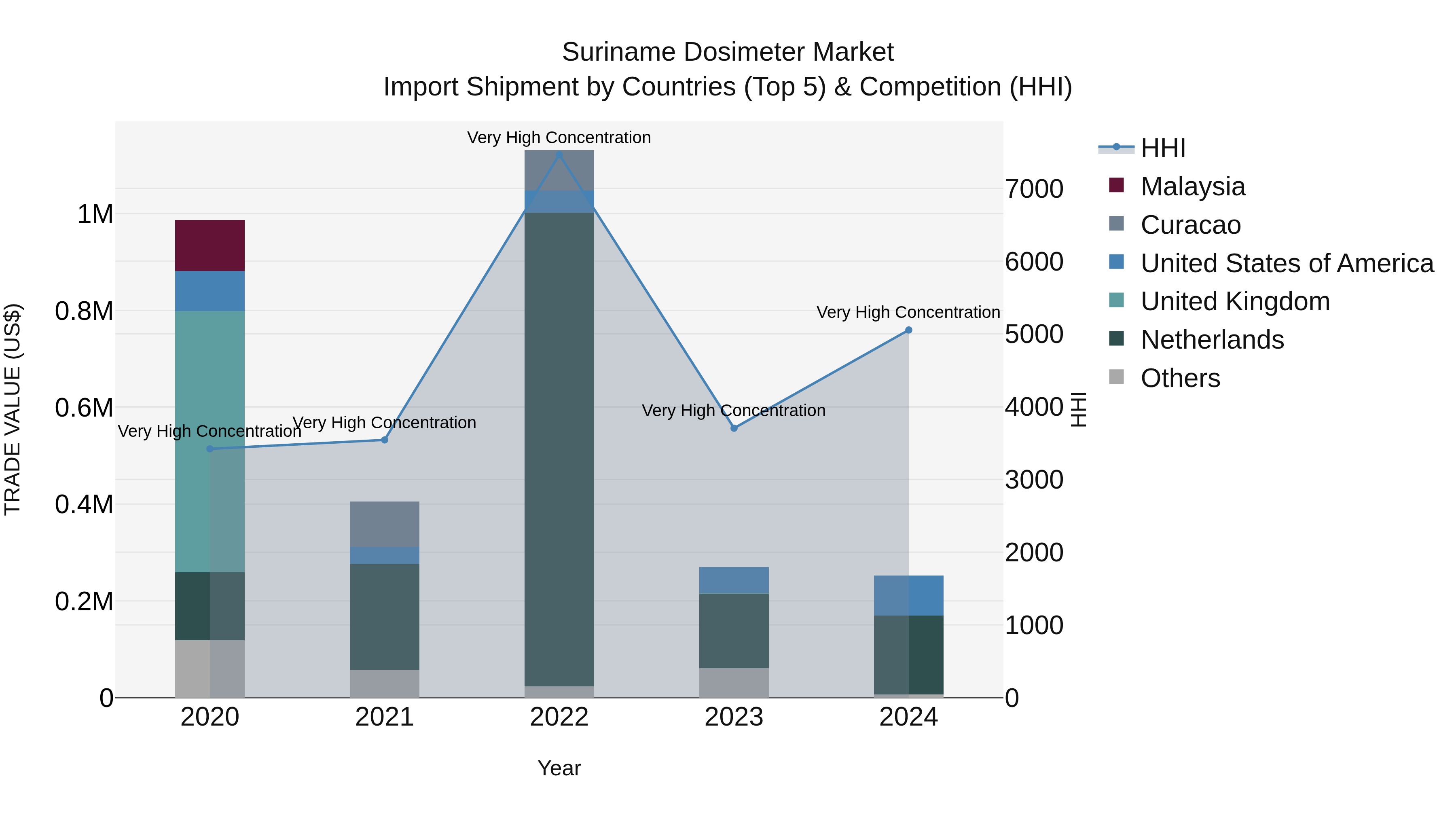 Suriname Dosimeter Market: Top 5 Importing Countries and Market Competition (HHI) Analysis