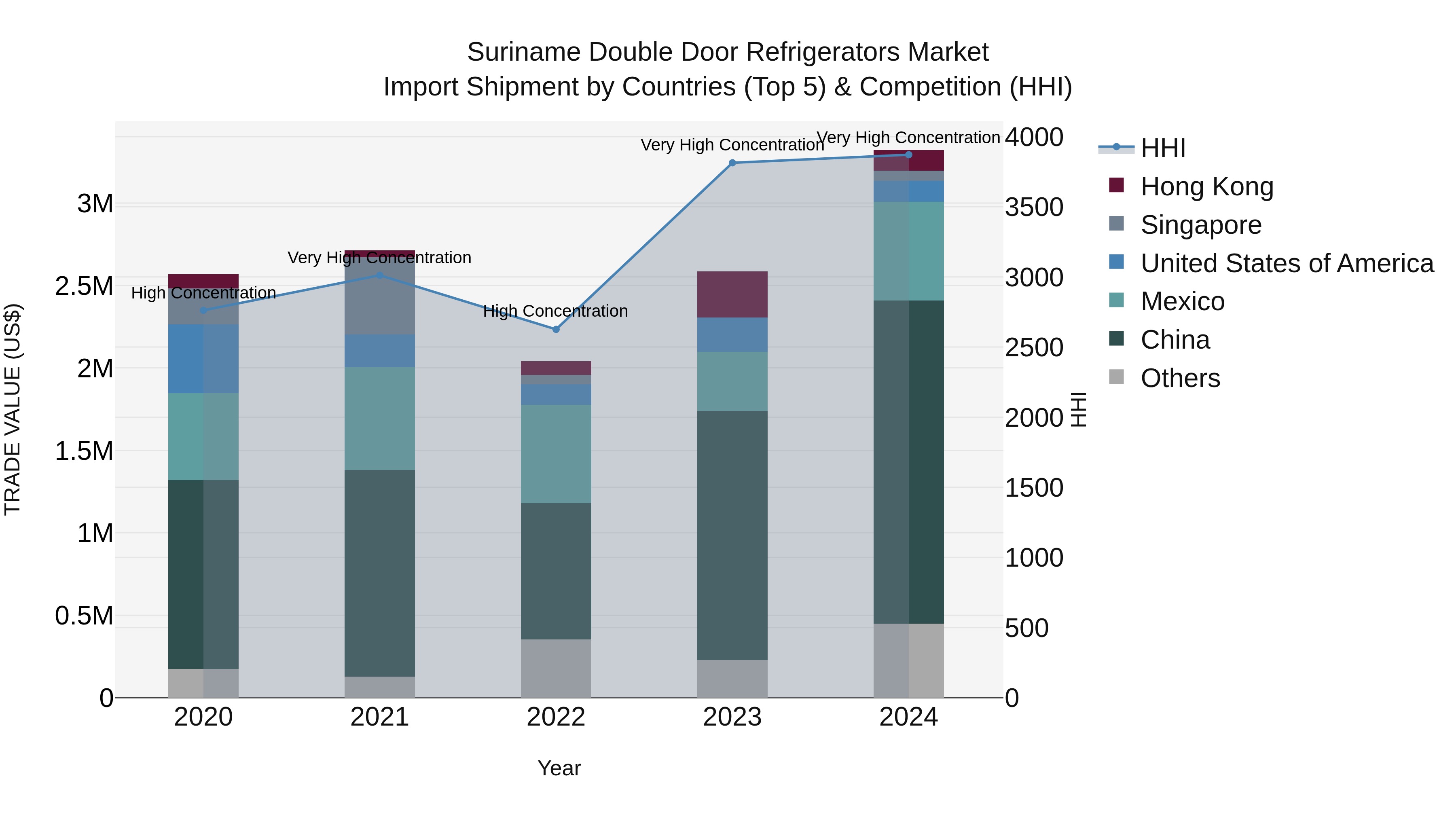Suriname Double Door Refrigerators Market: Top 5 Importing Countries and Market Competition (HHI) Analysis