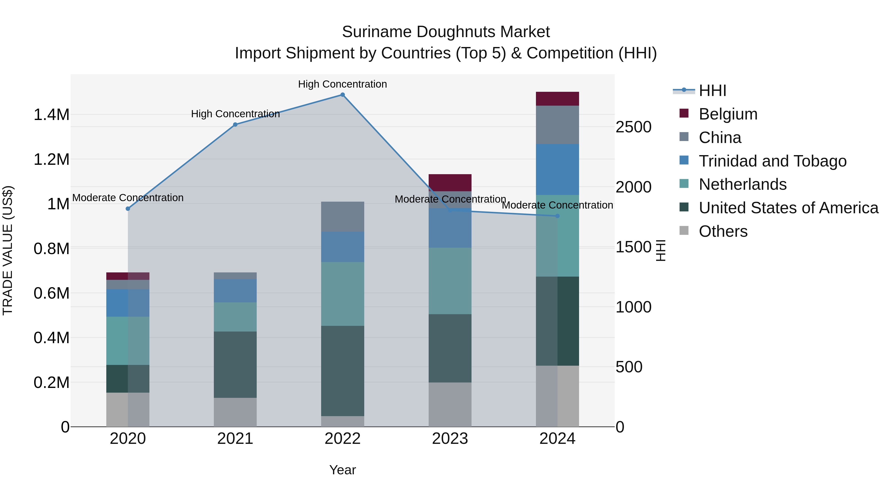 Suriname Doughnuts Market: Top 5 Importing Countries and Market Competition (HHI) Analysis