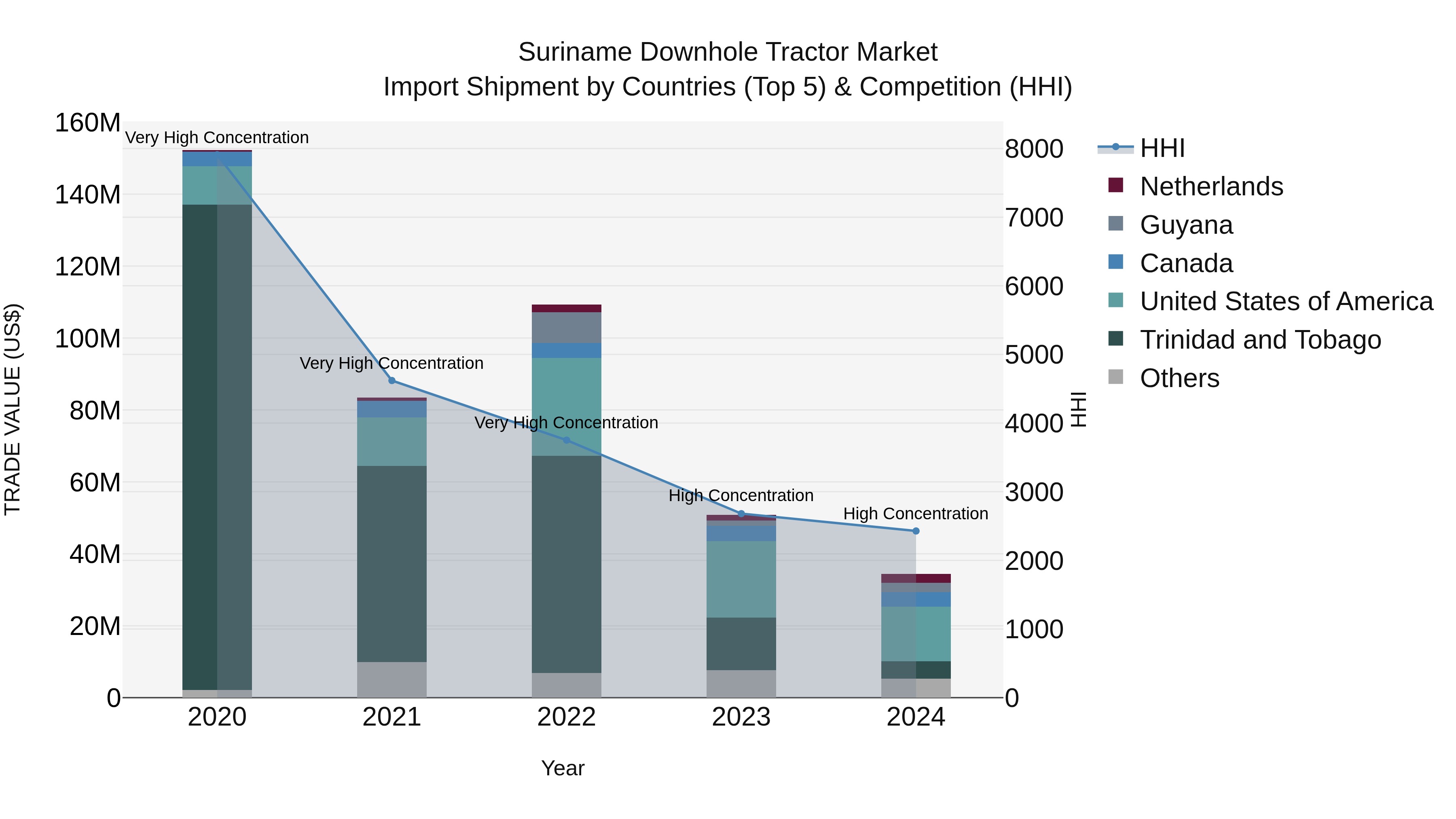Suriname Downhole Tractor Market: Top 5 Importing Countries and Market Competition (HHI) Analysis